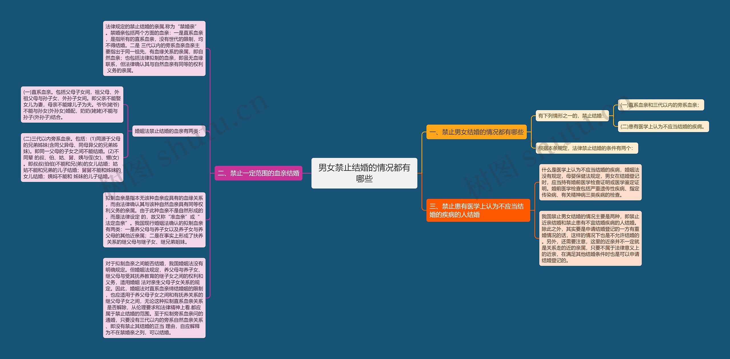 男女禁止结婚的情况都有哪些思维导图