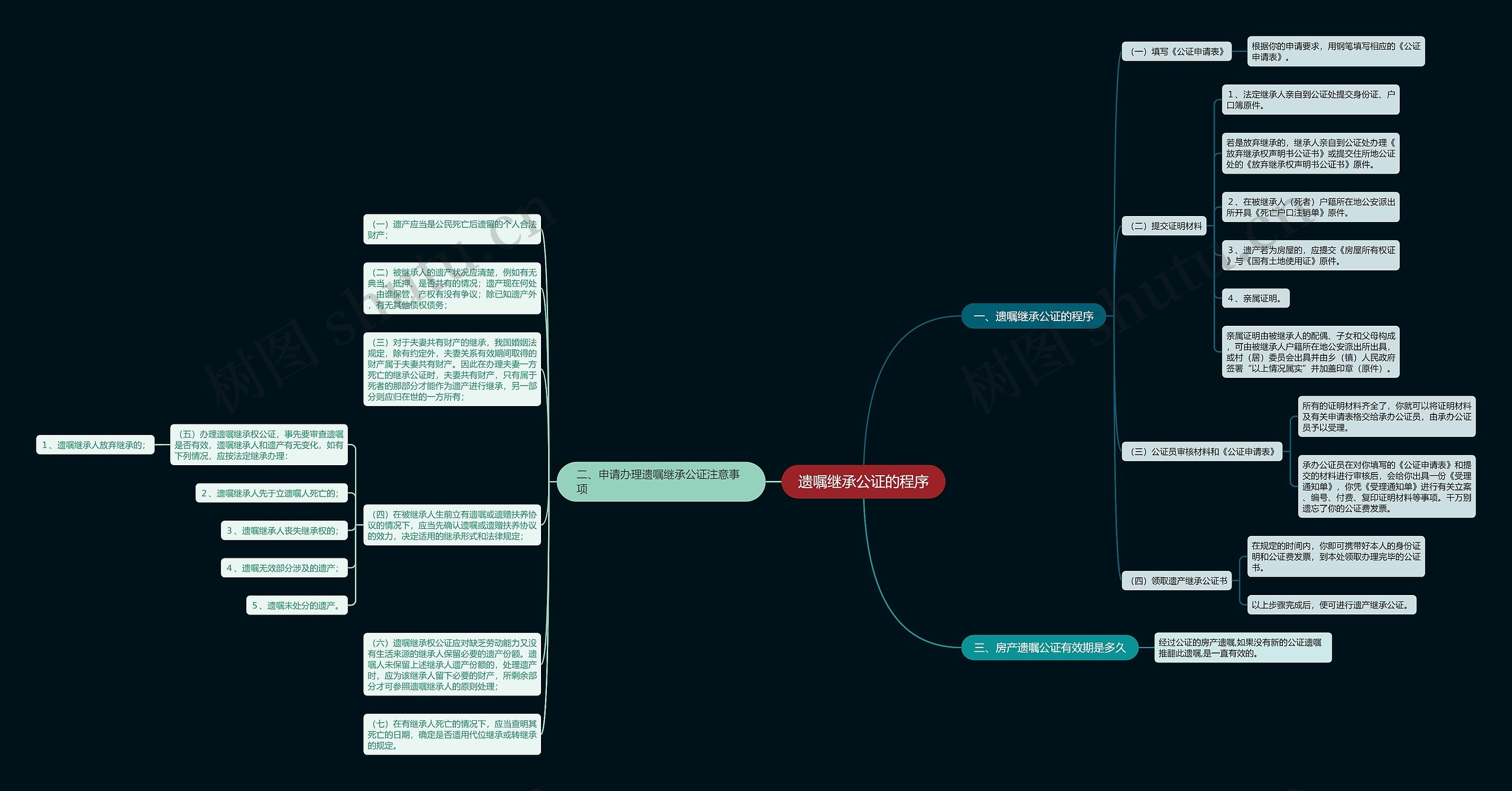 遗嘱继承公证的程序思维导图