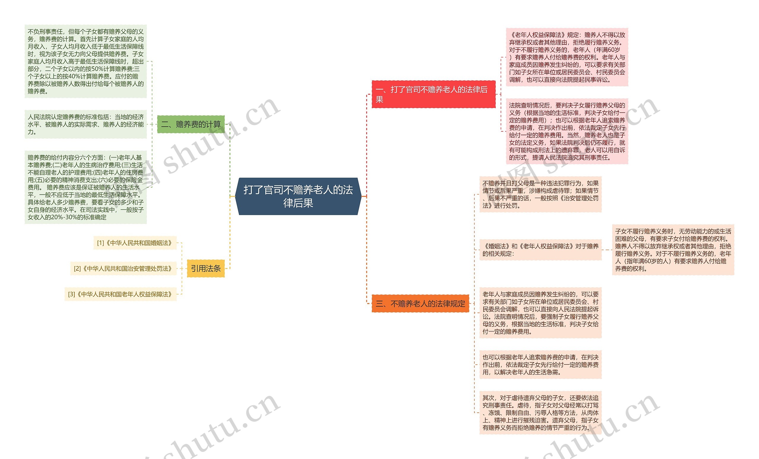 打了官司不赡养老人的法律后果思维导图