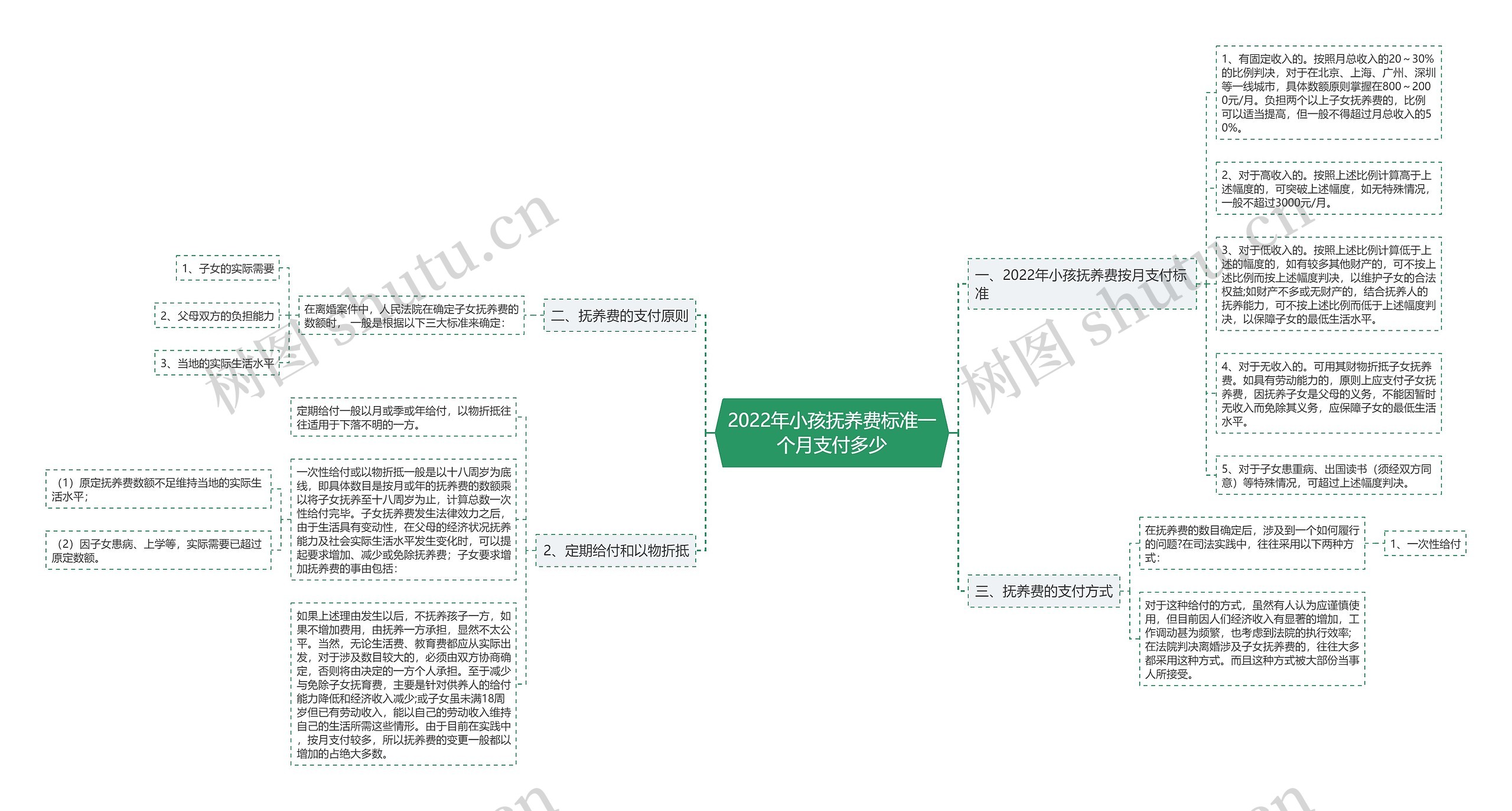 2022年小孩抚养费标准一个月支付多少思维导图