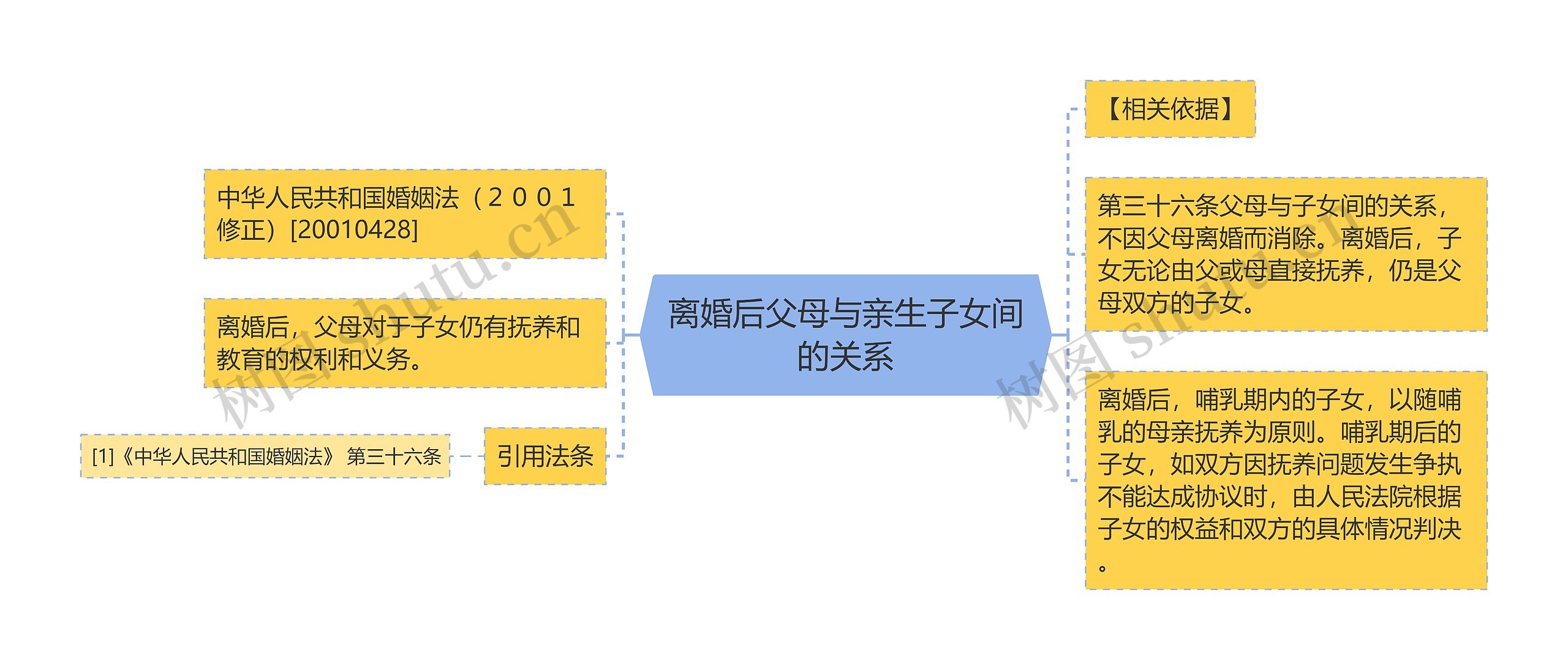 离婚后父母与亲生子女间的关系思维导图