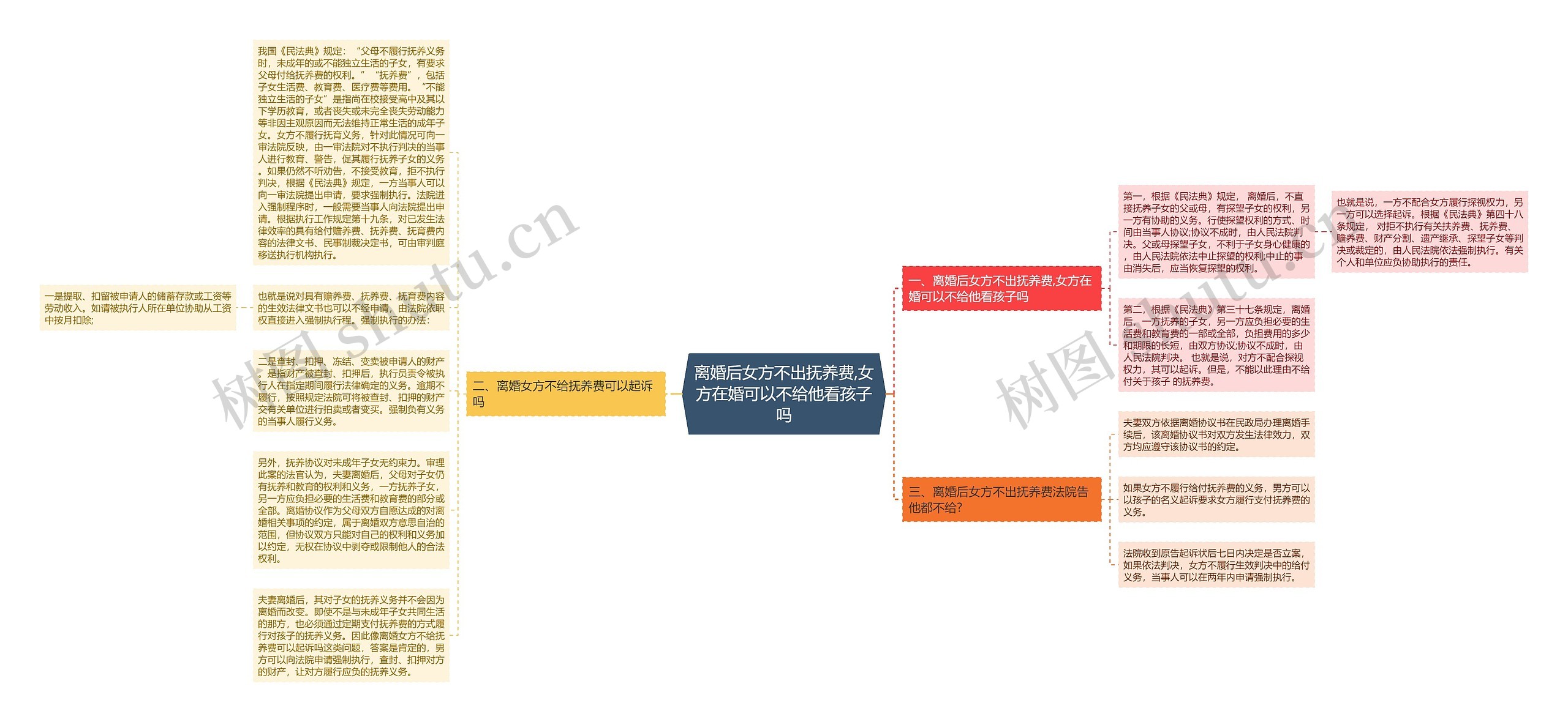 离婚后女方不出抚养费,女方在婚可以不给他看孩子吗思维导图