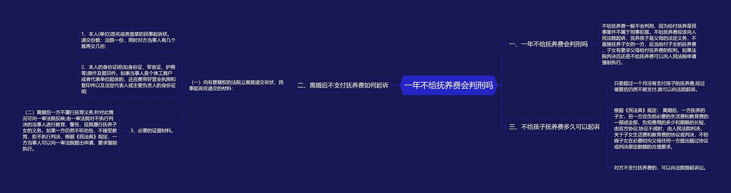 一年不给抚养费会判刑吗思维导图