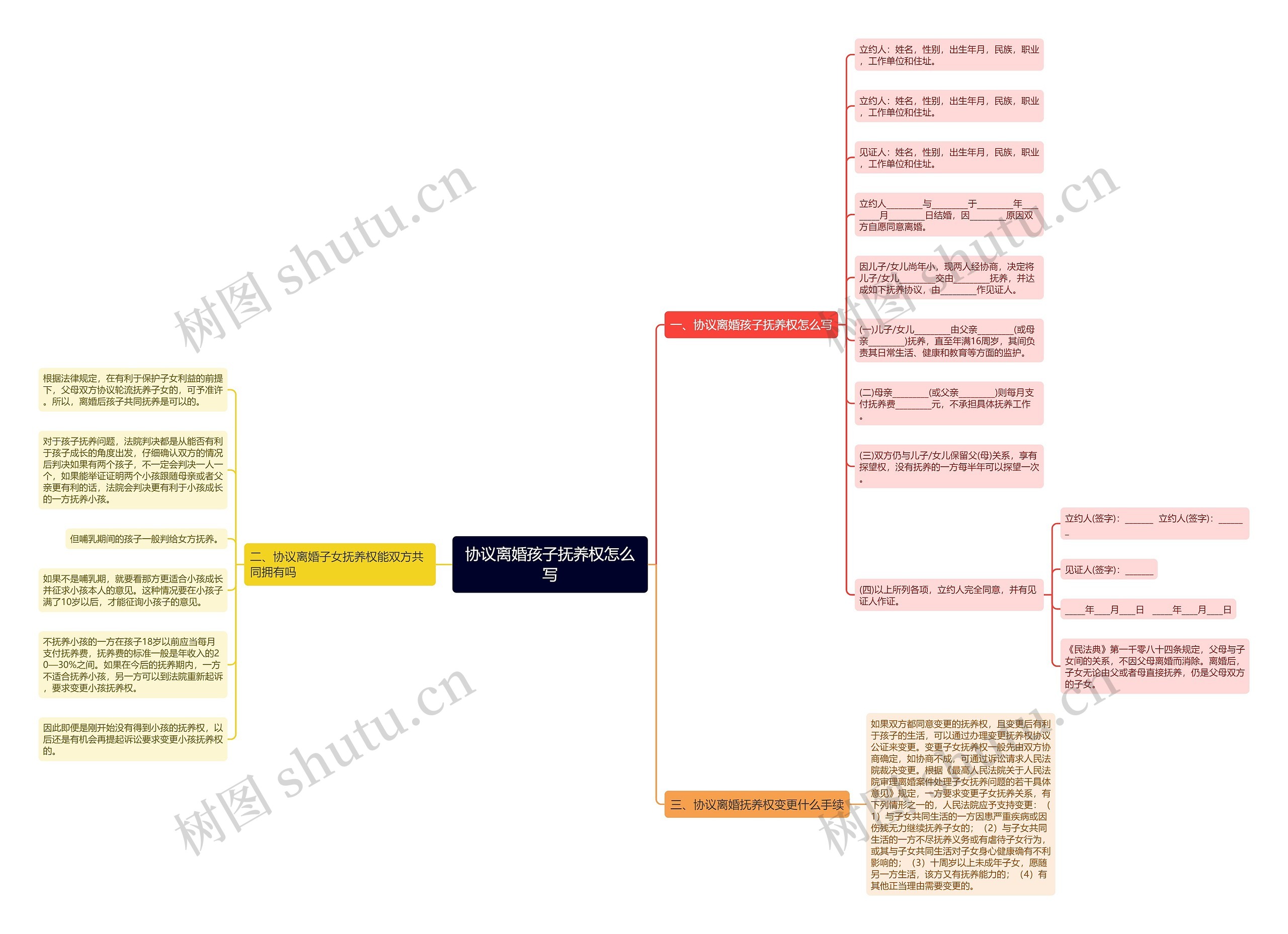 协议离婚孩子抚养权怎么写思维导图