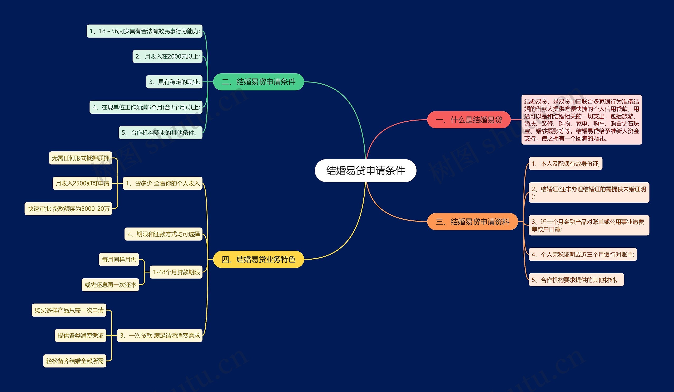 结婚易贷申请条件思维导图