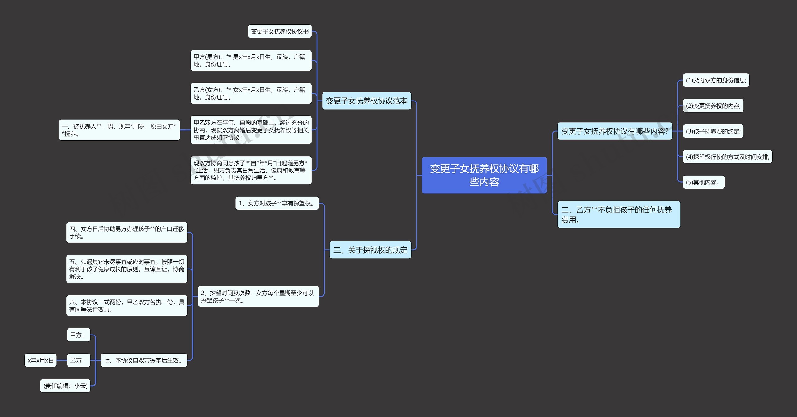 变更子女抚养权协议有哪些内容思维导图