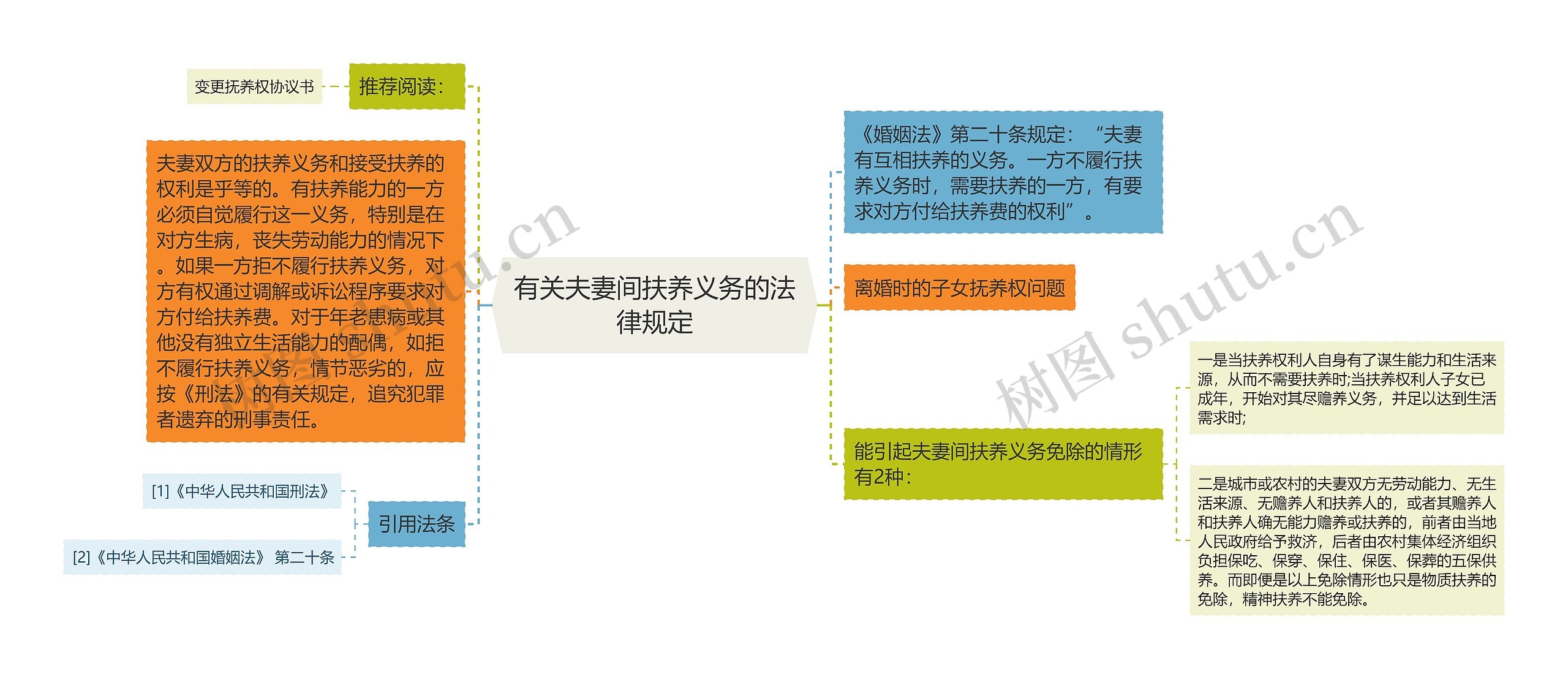 有关夫妻间扶养义务的法律规定思维导图