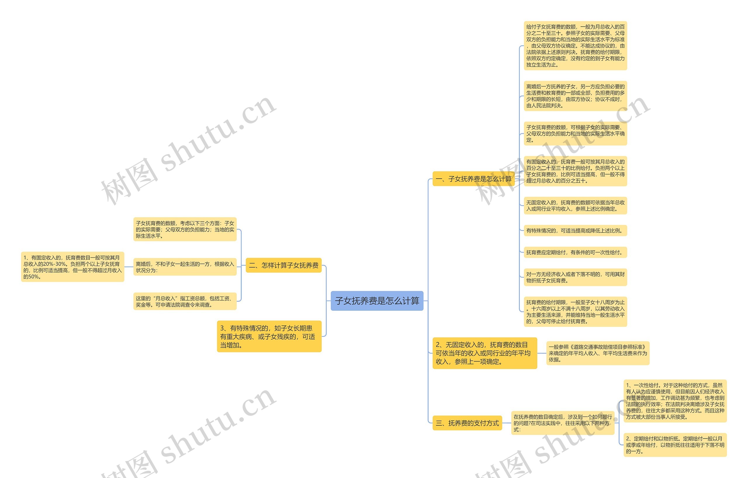 子女抚养费是怎么计算思维导图