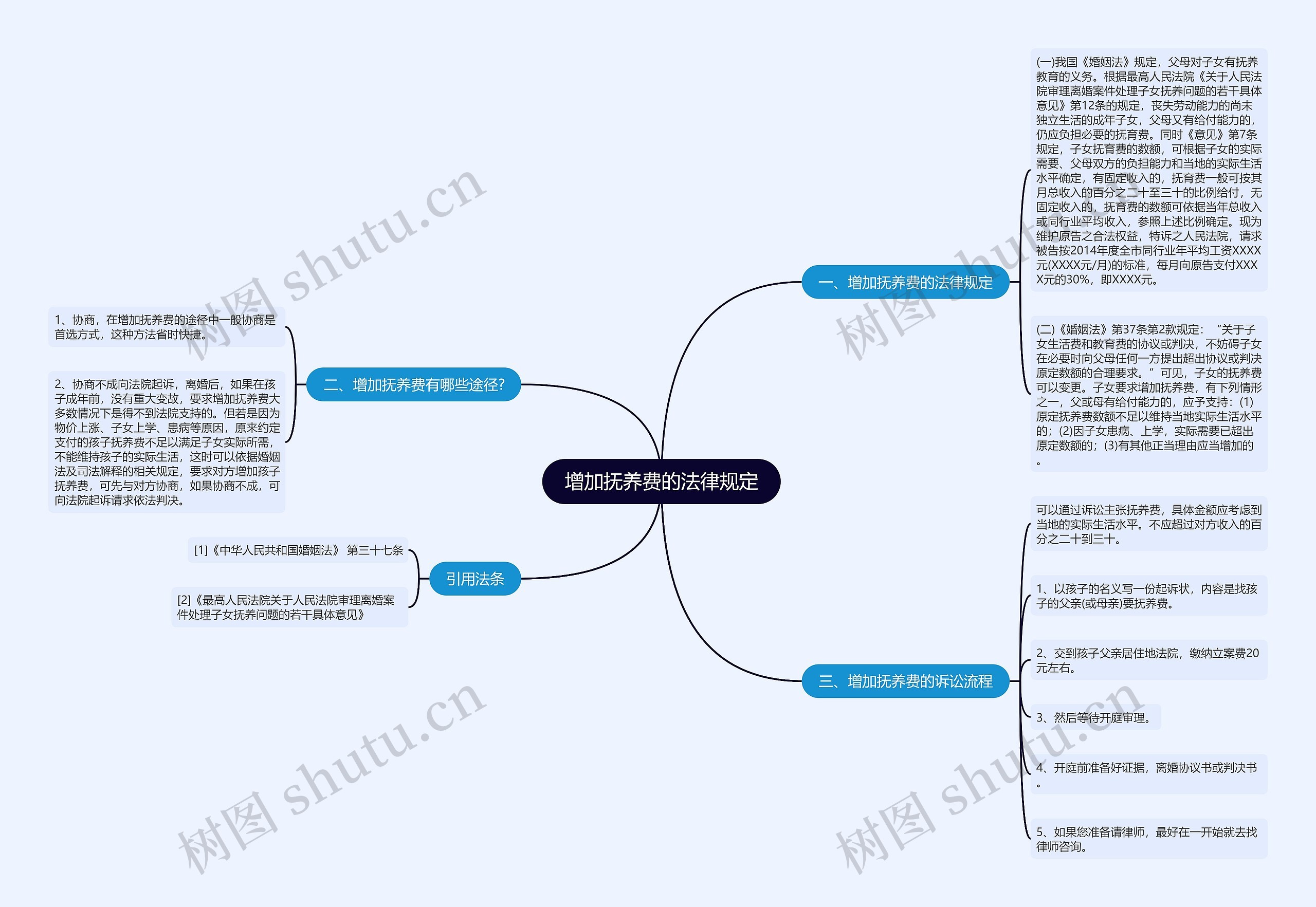 增加抚养费的法律规定思维导图