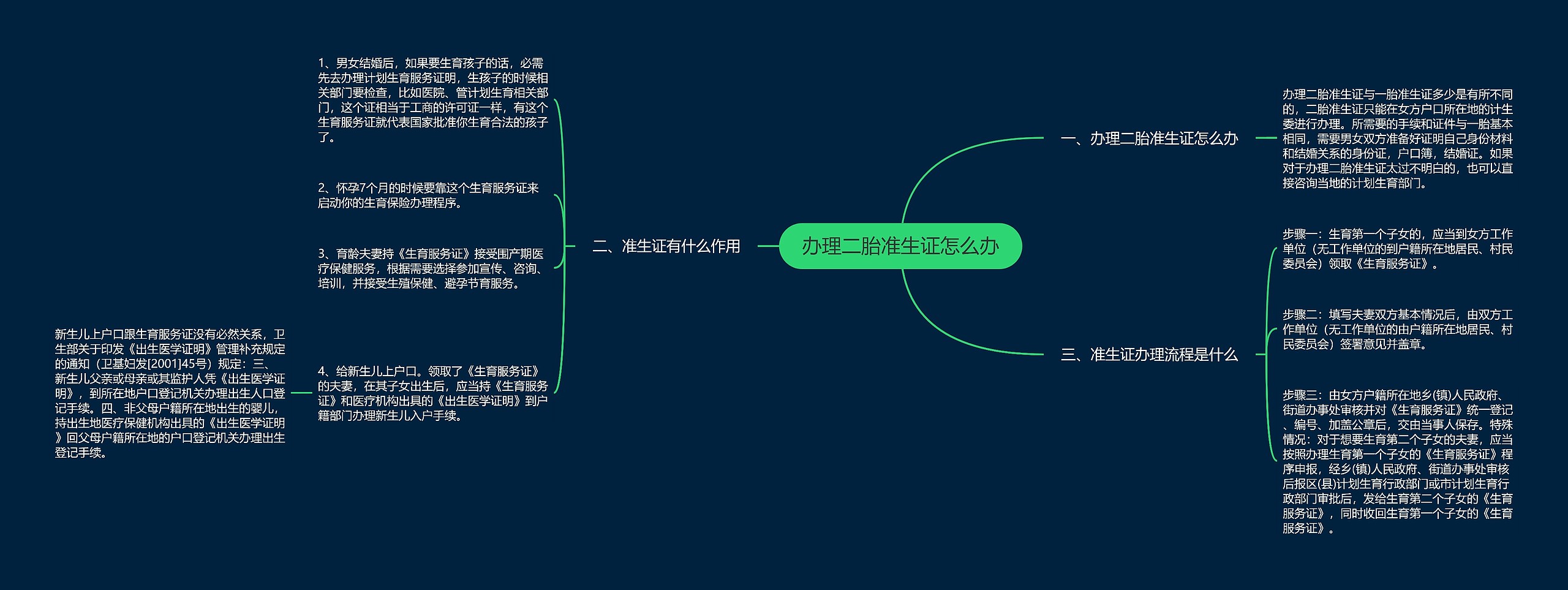 办理二胎准生证怎么办思维导图