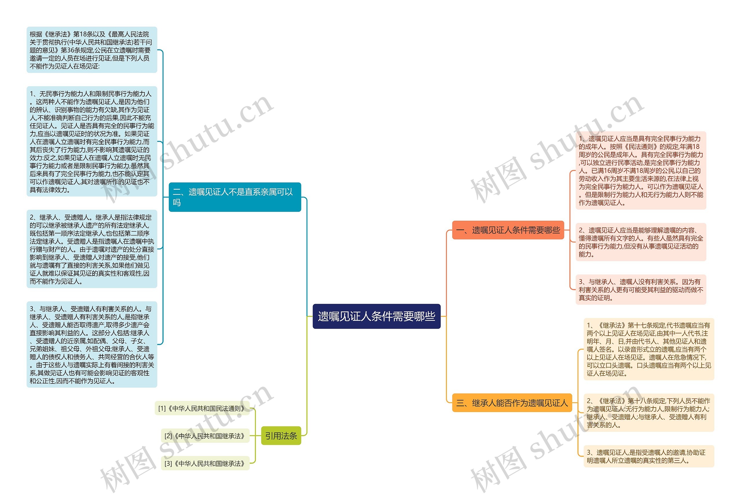 遗嘱见证人条件需要哪些思维导图