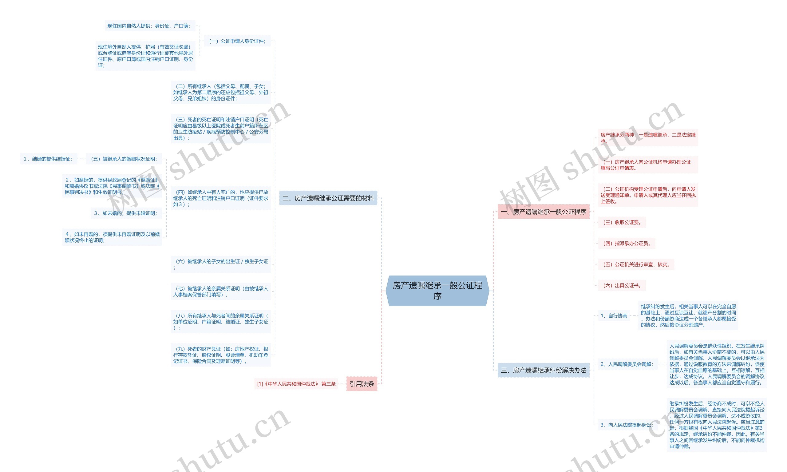 房产遗嘱继承一般公证程序思维导图