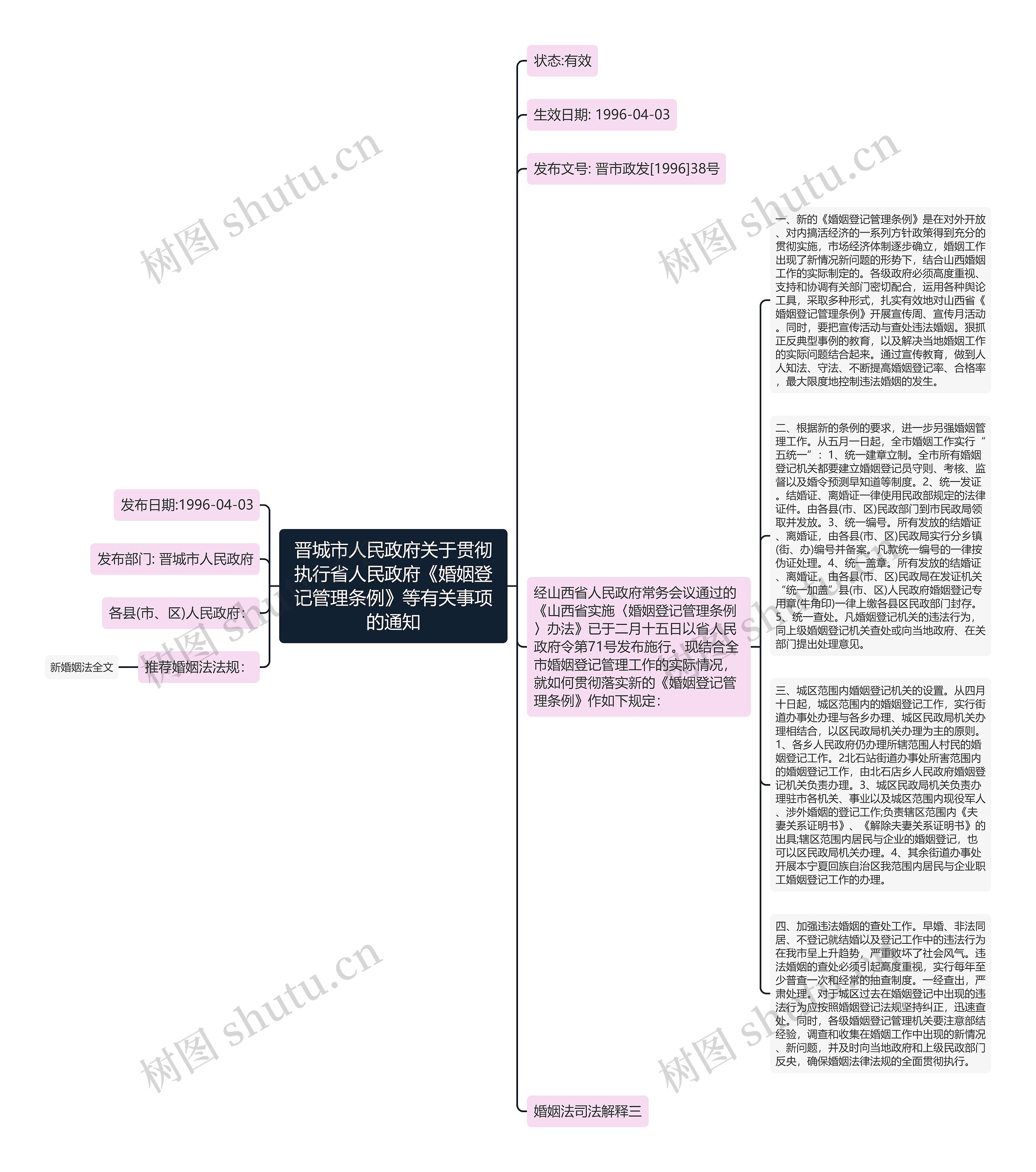 晋城市人民政府关于贯彻执行省人民政府《婚姻登记管理条例》等有关事项的通知思维导图