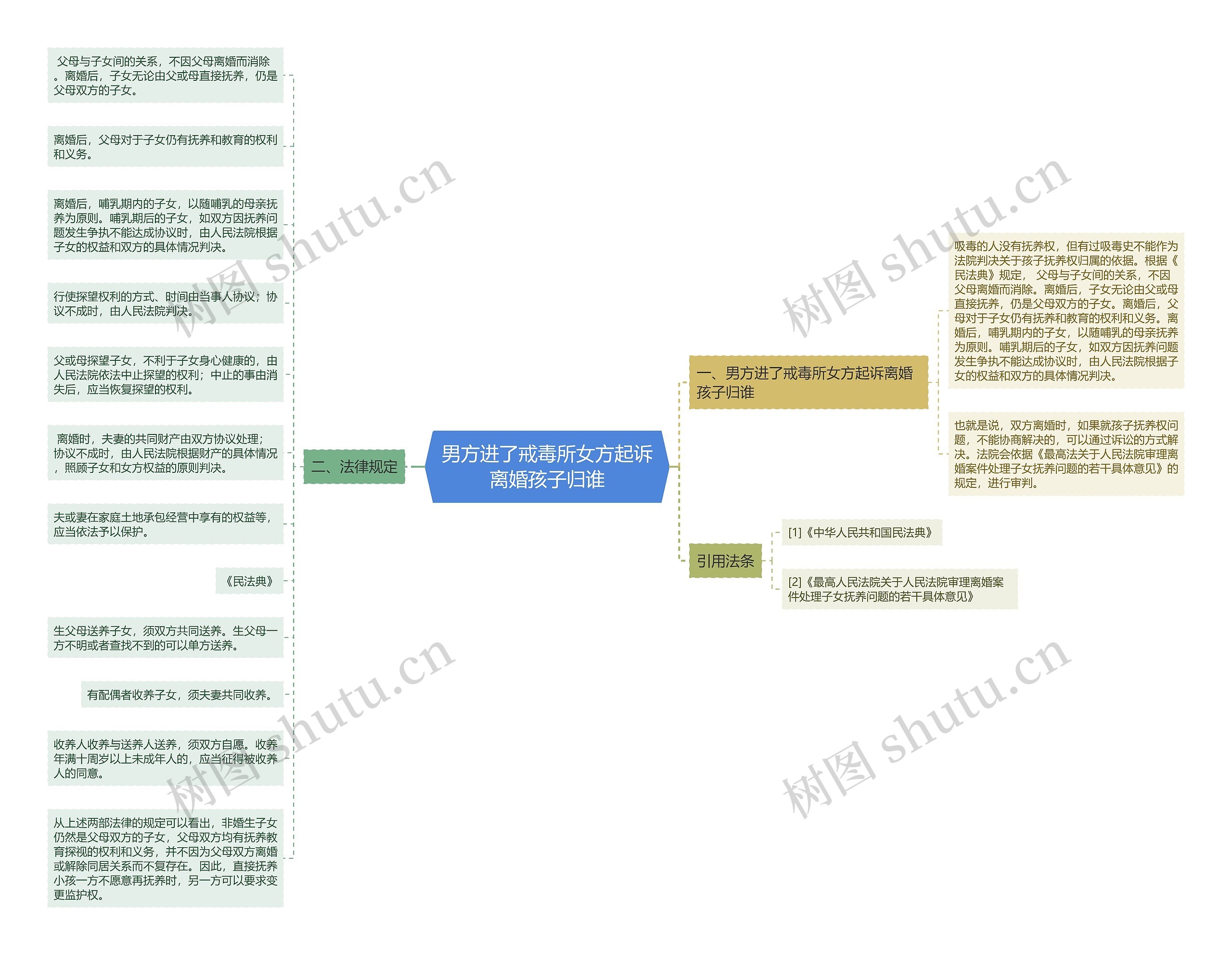 男方进了戒毒所女方起诉离婚孩子归谁思维导图