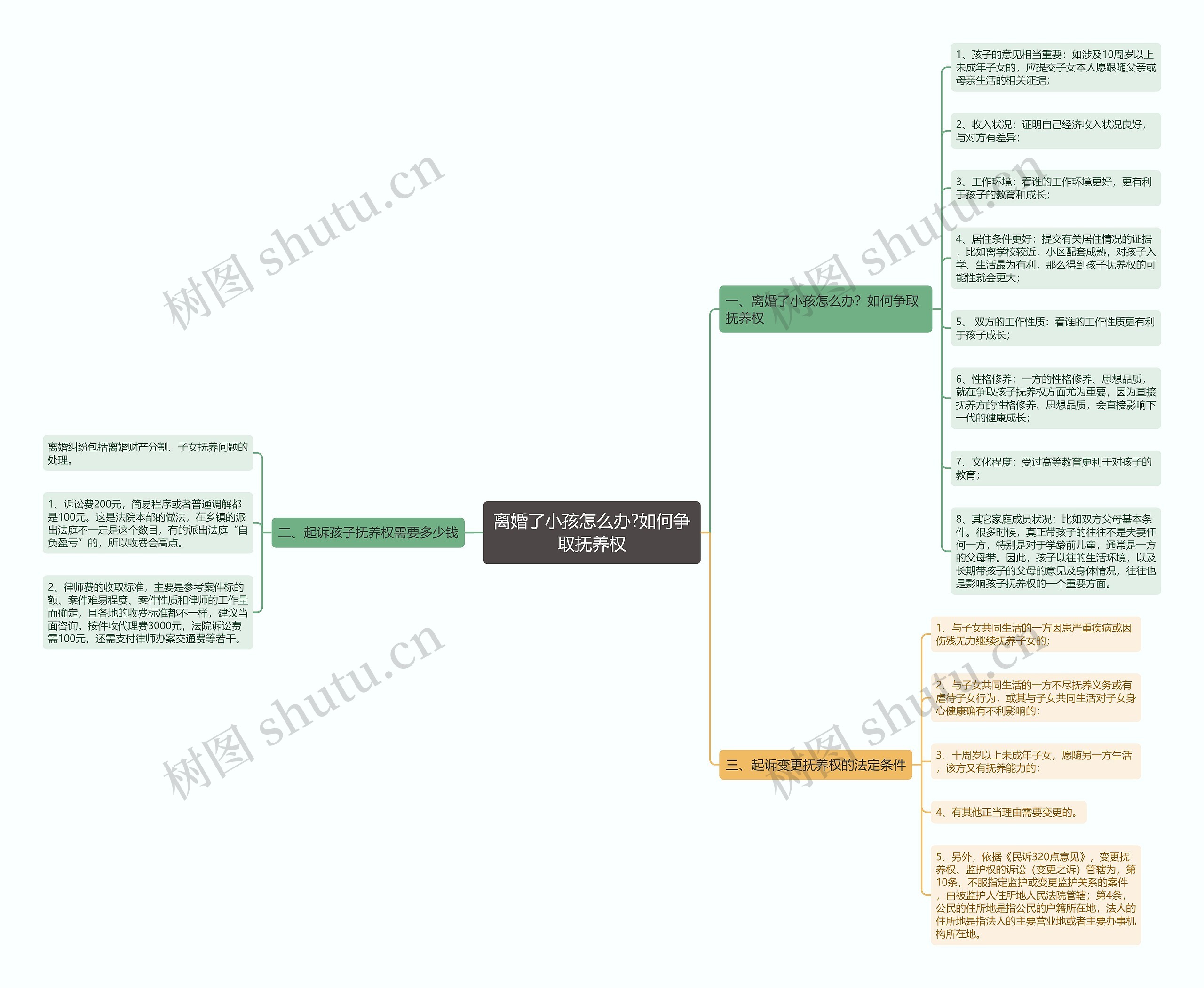 离婚了小孩怎么办?如何争取抚养权思维导图