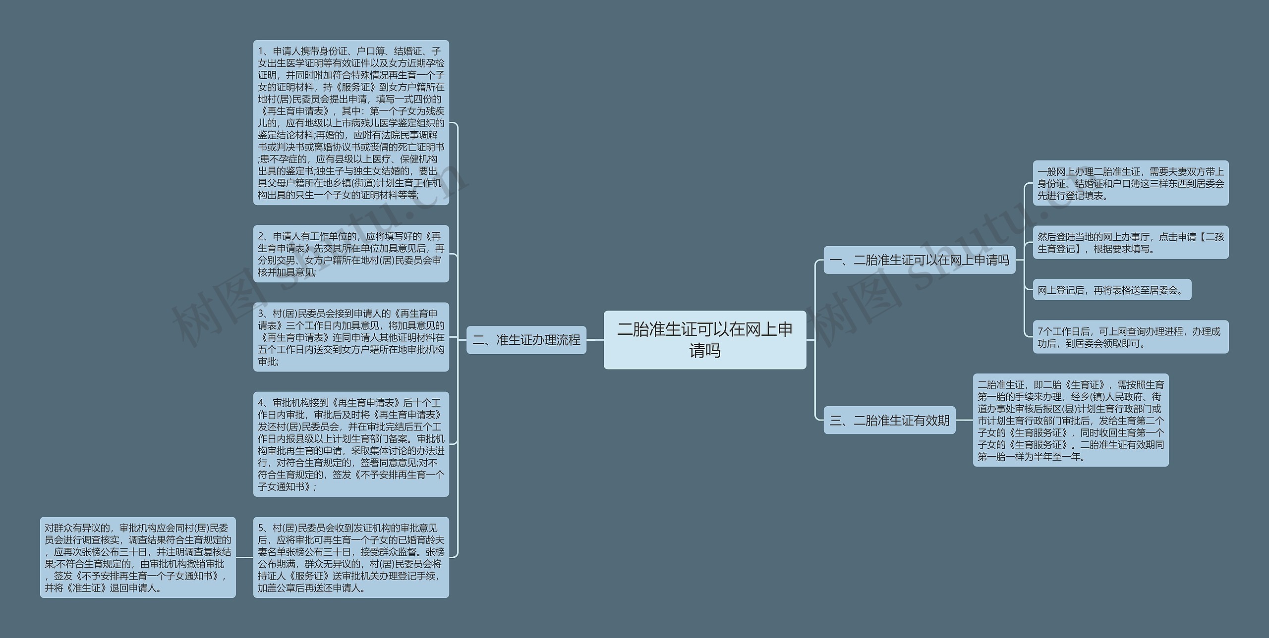 二胎准生证可以在网上申请吗思维导图