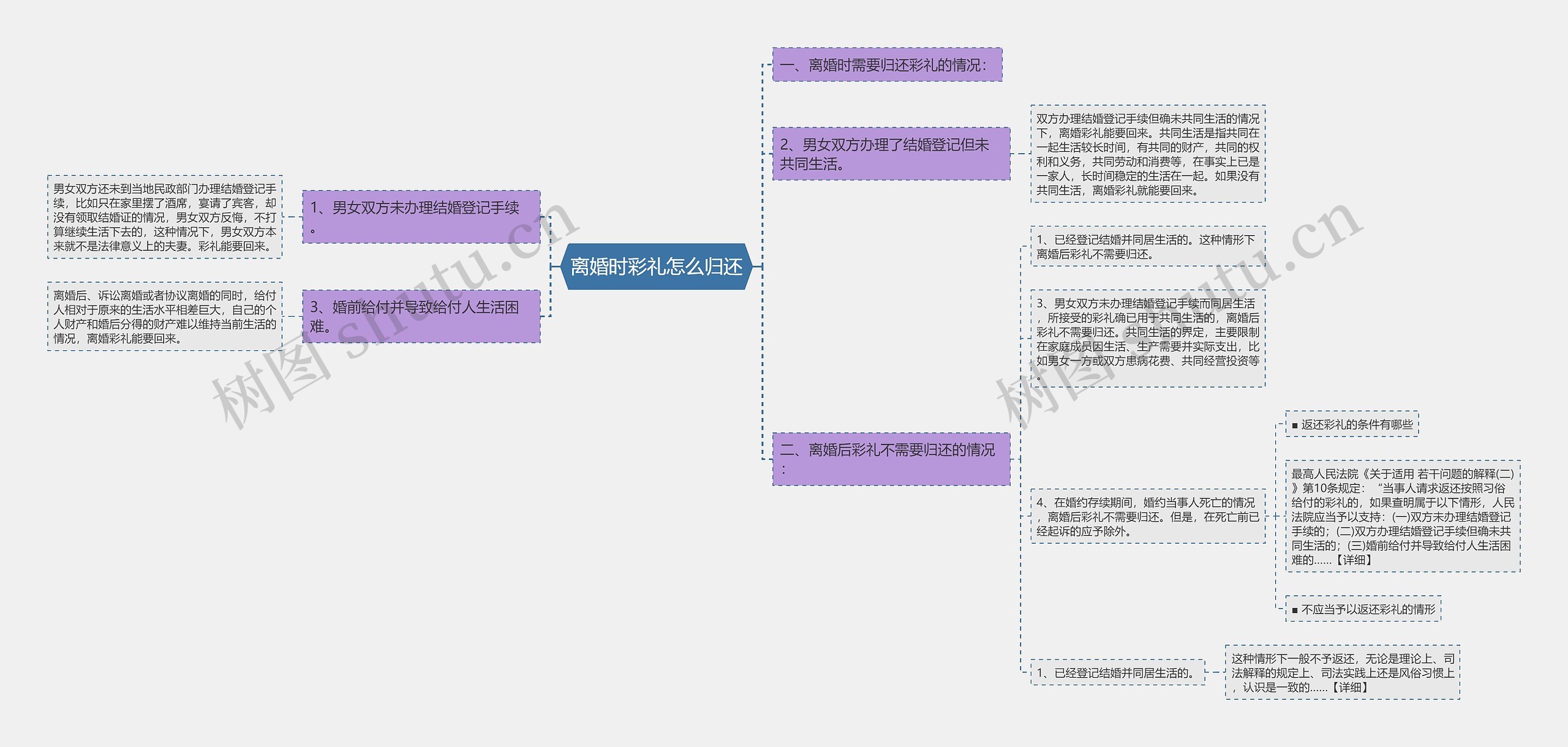 离婚时彩礼怎么归还思维导图