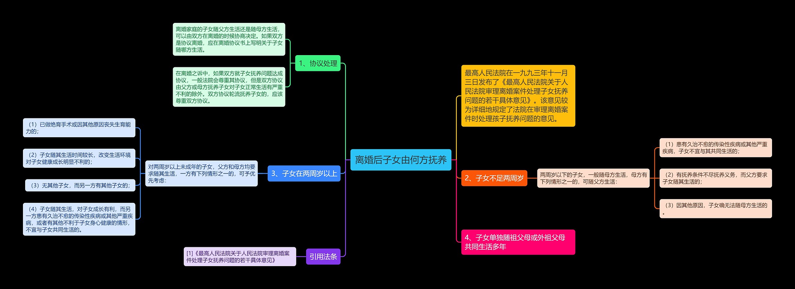 离婚后子女由何方抚养思维导图