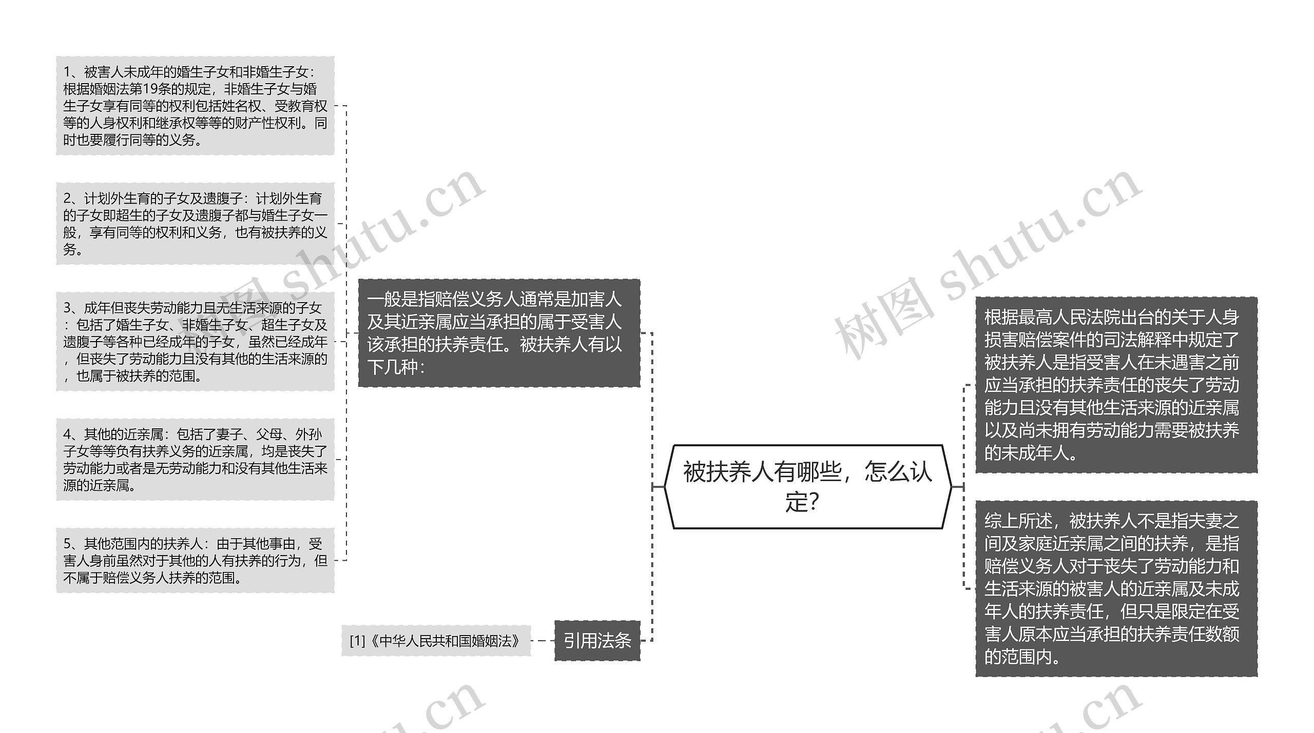 被扶养人有哪些，怎么认定？思维导图