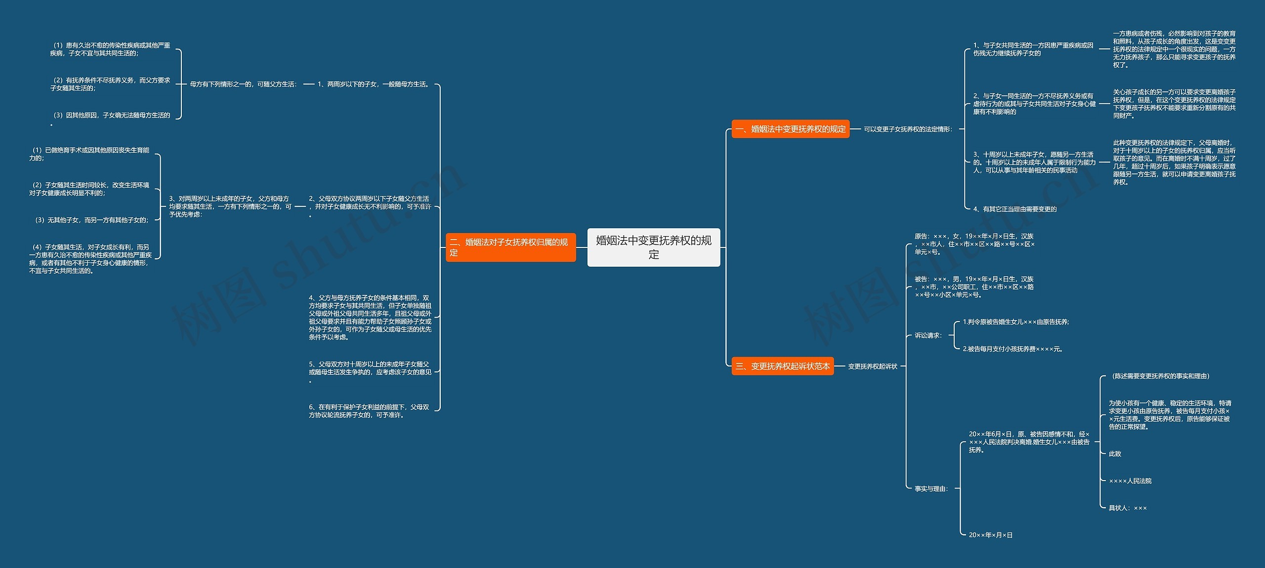 婚姻法中变更抚养权的规定思维导图