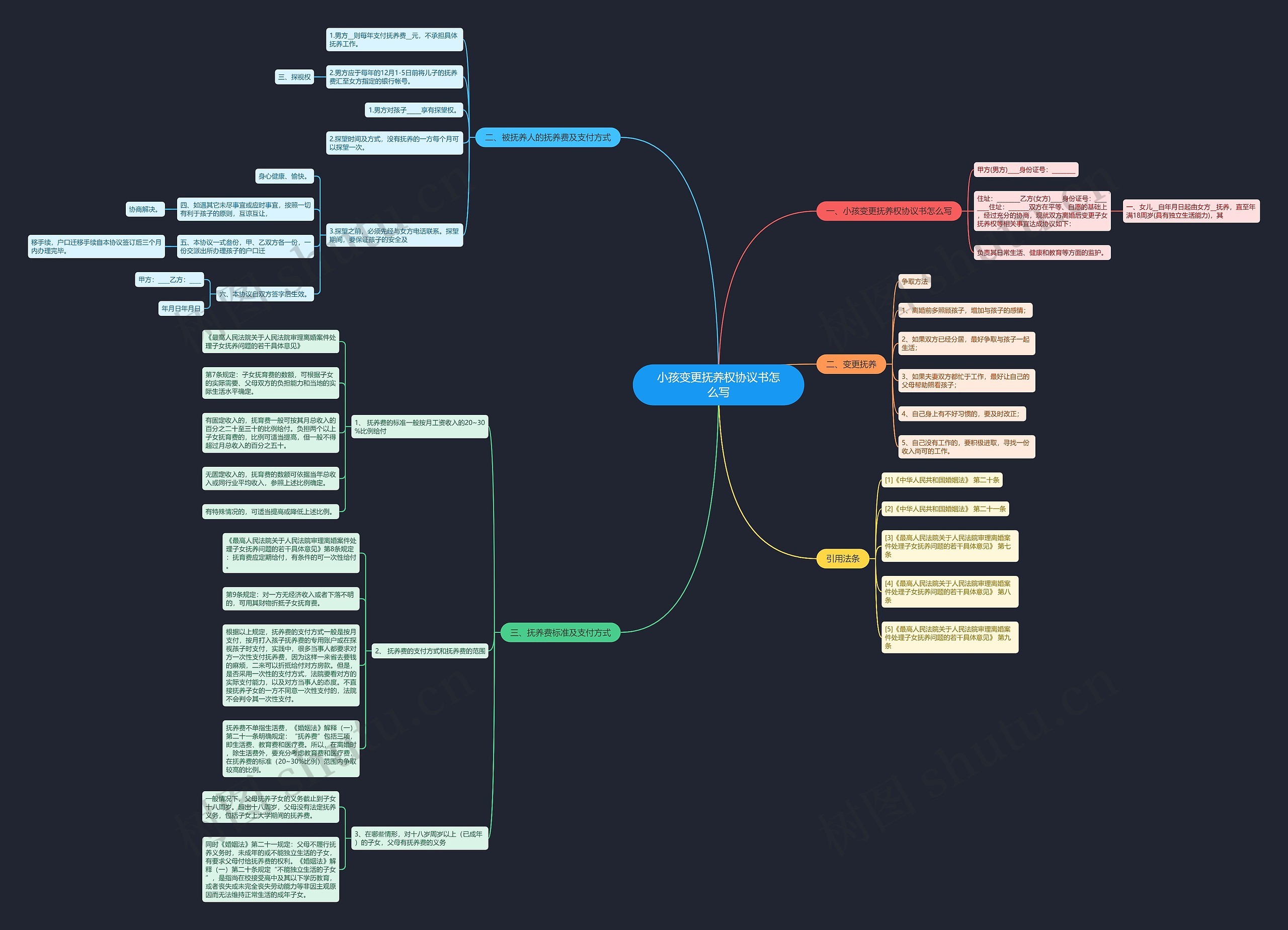 小孩变更抚养权协议书怎么写思维导图