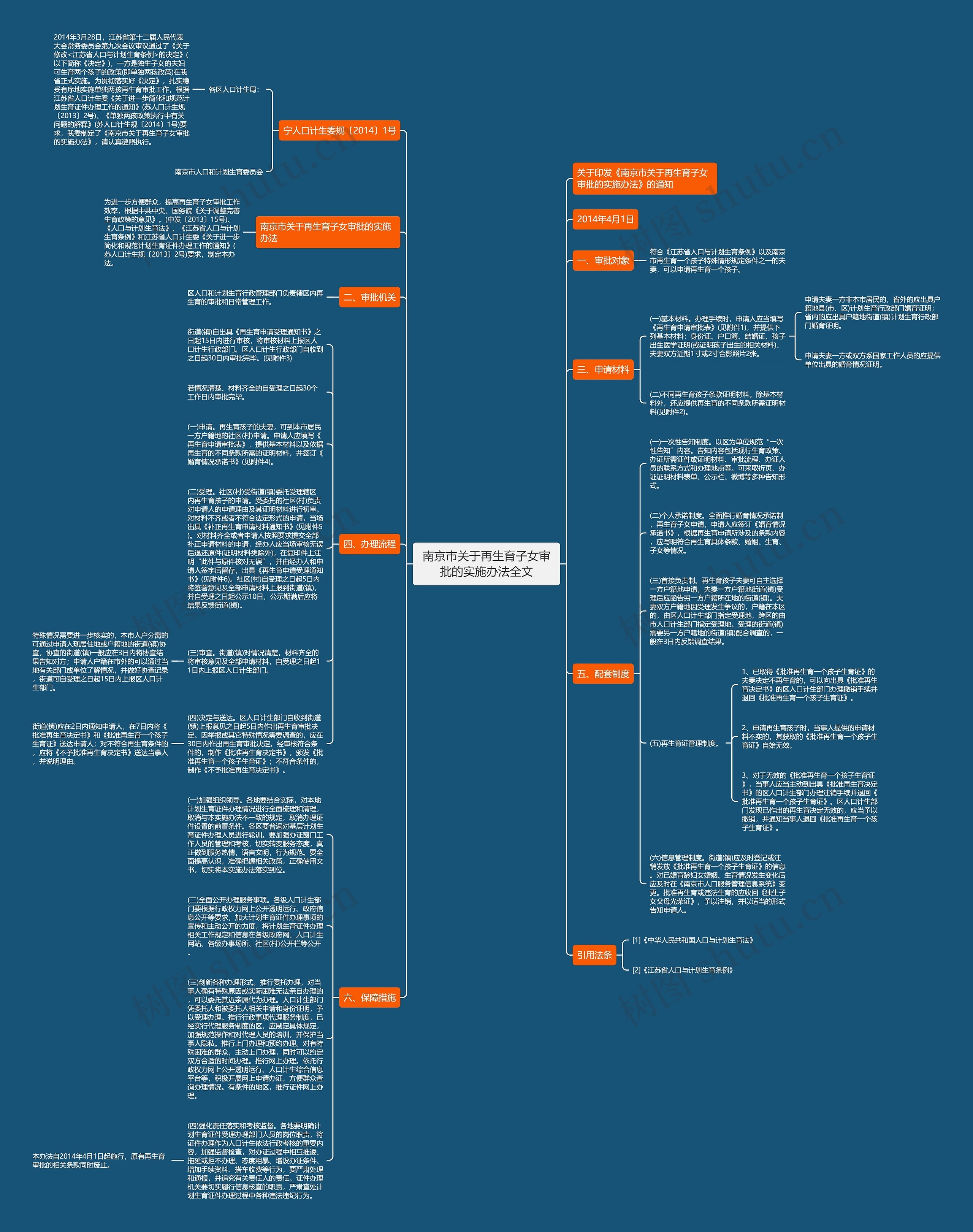 南京市关于再生育子女审批的实施办法全文思维导图
