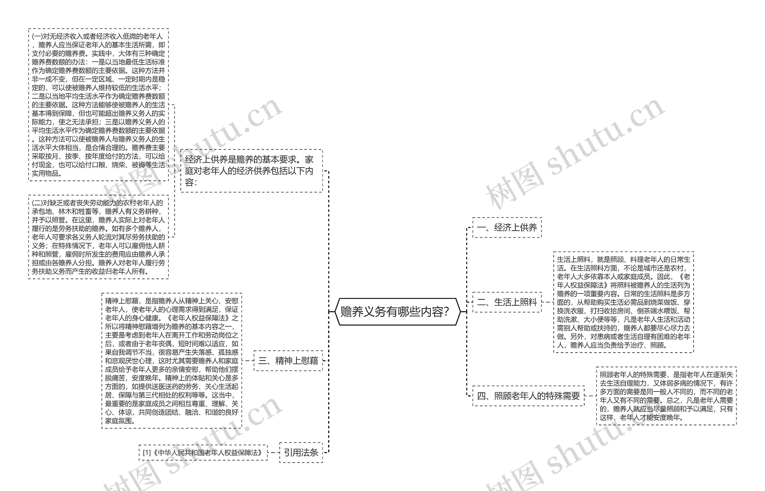 赡养义务有哪些内容？思维导图