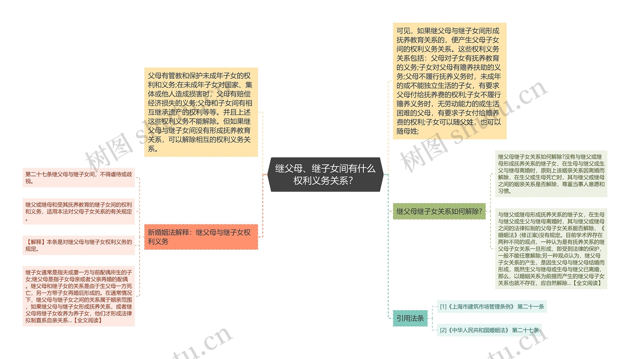 继父母、继子女间有什么权利义务关系？思维导图