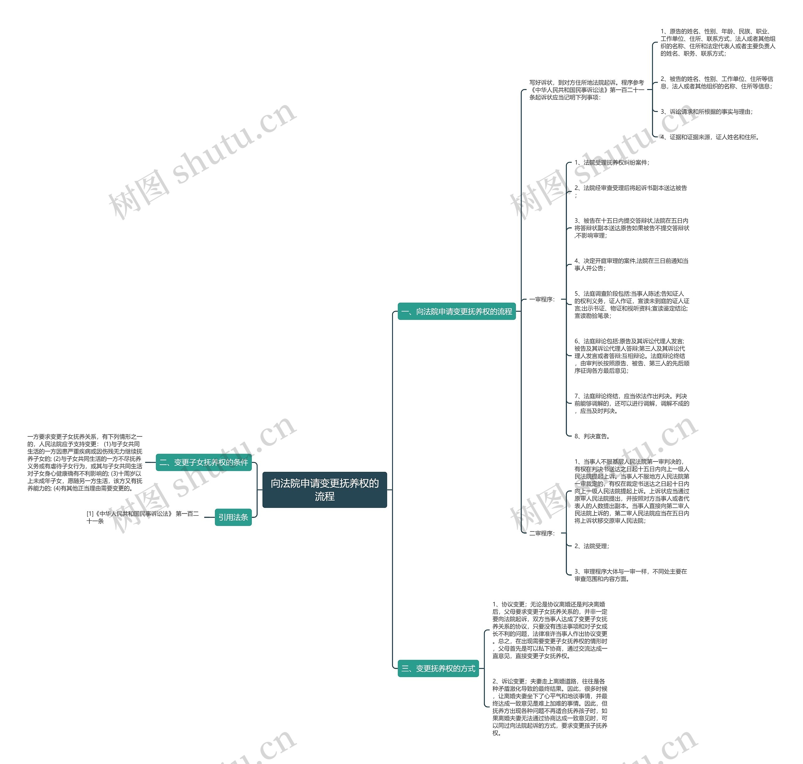 向法院申请变更抚养权的流程思维导图