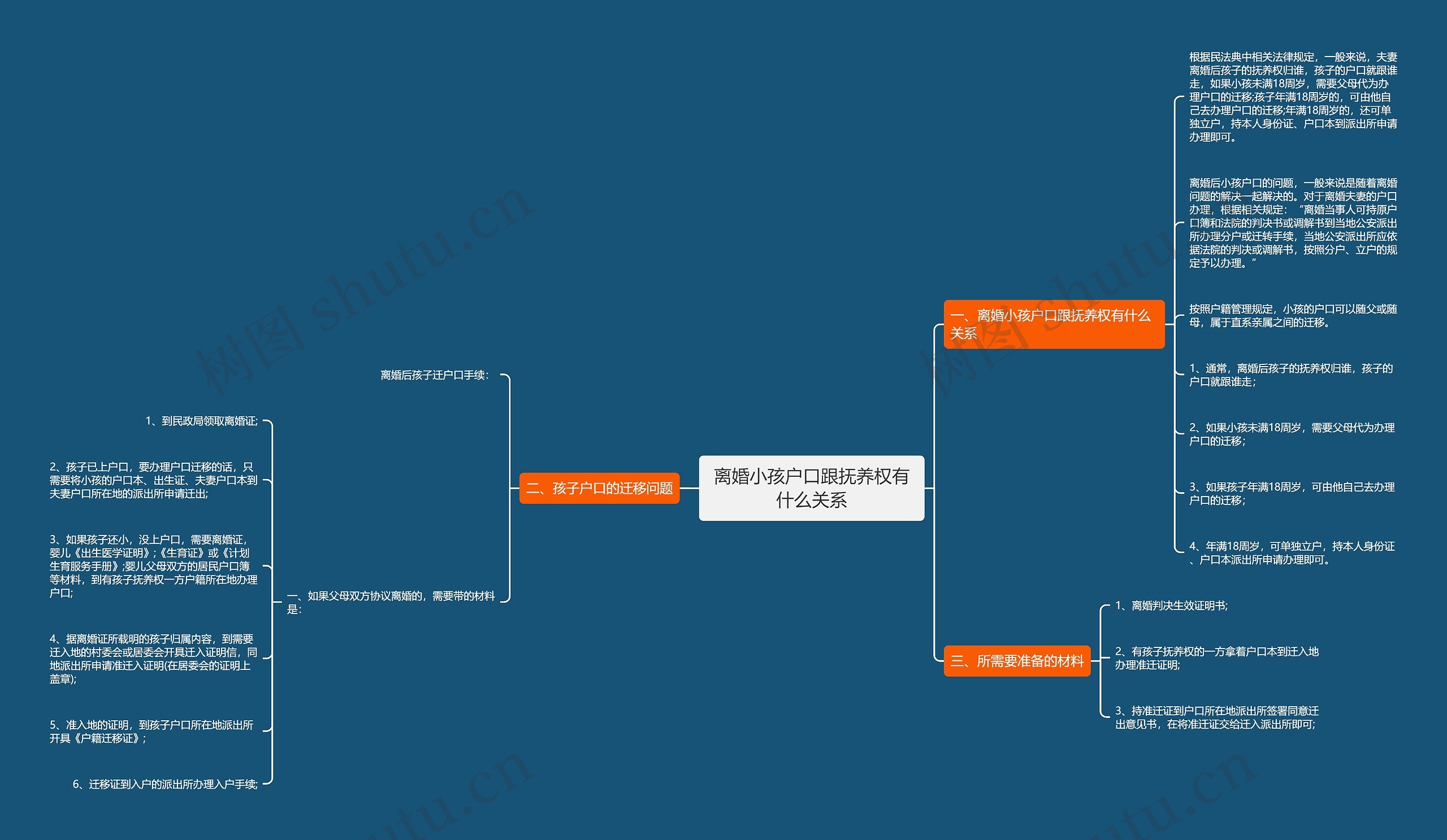 离婚小孩户口跟抚养权有什么关系思维导图