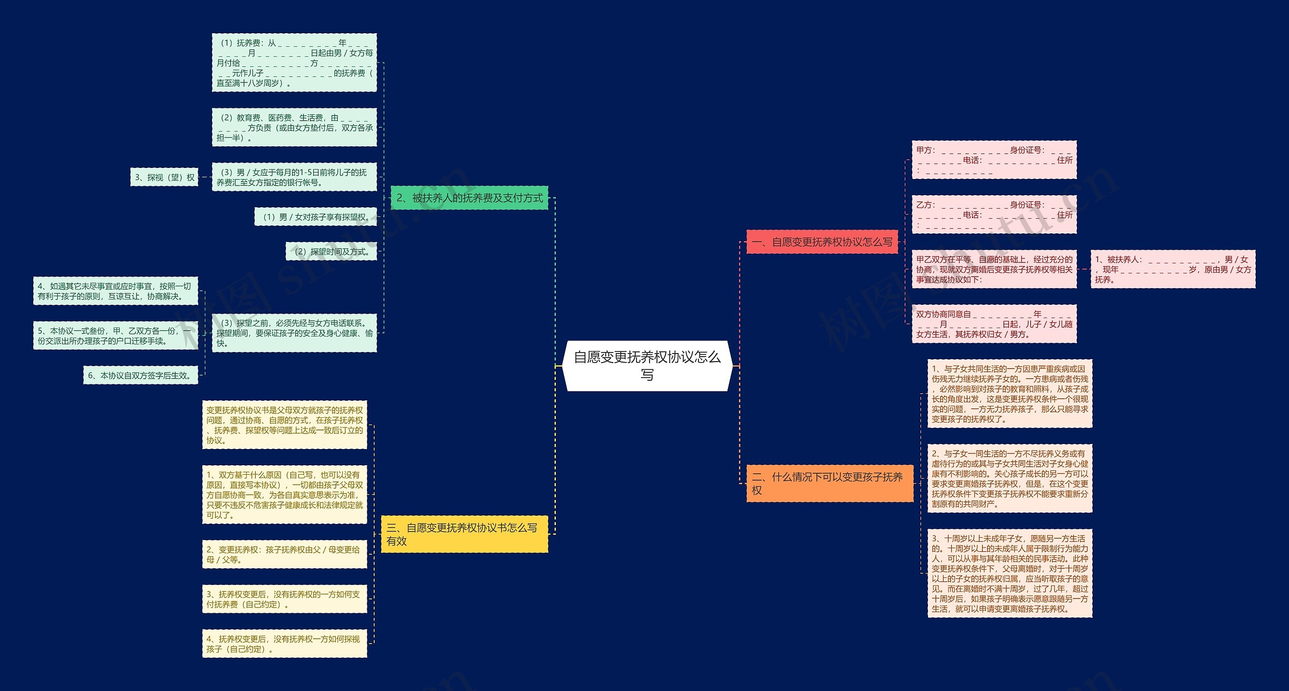 自愿变更抚养权协议怎么写思维导图