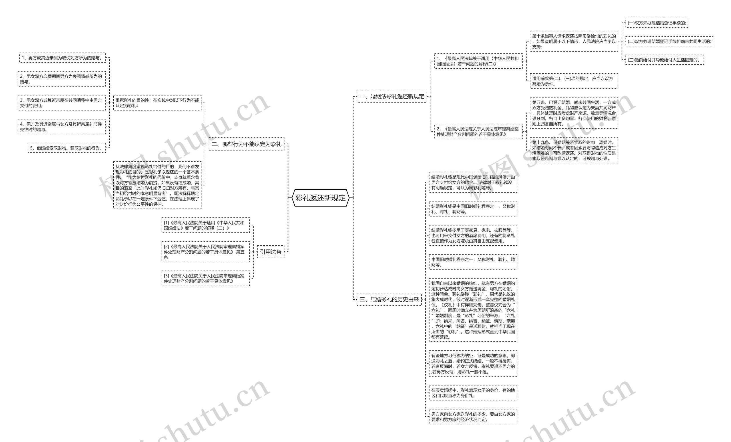彩礼返还新规定思维导图