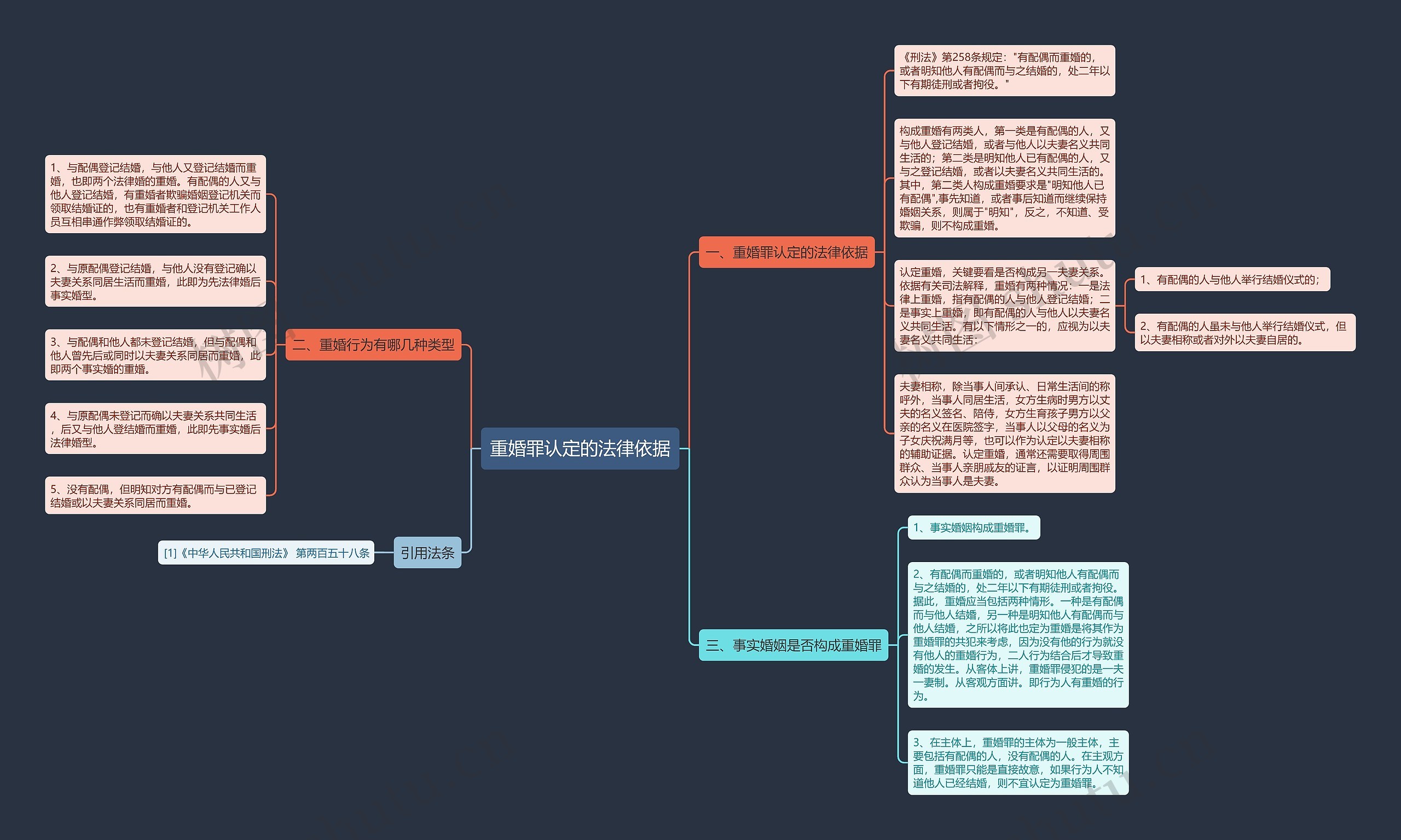 重婚罪认定的法律依据思维导图