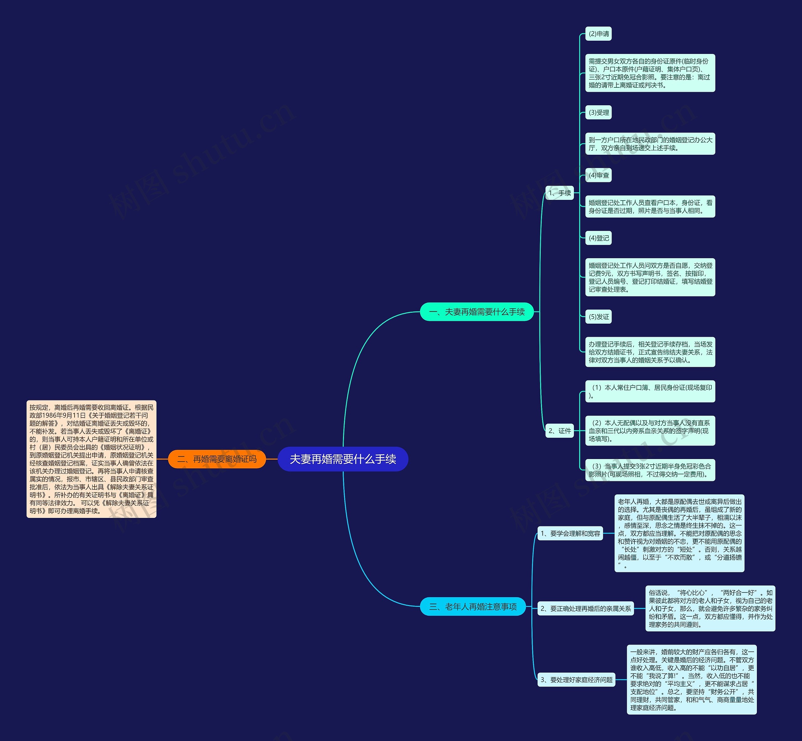 夫妻再婚需要什么手续思维导图