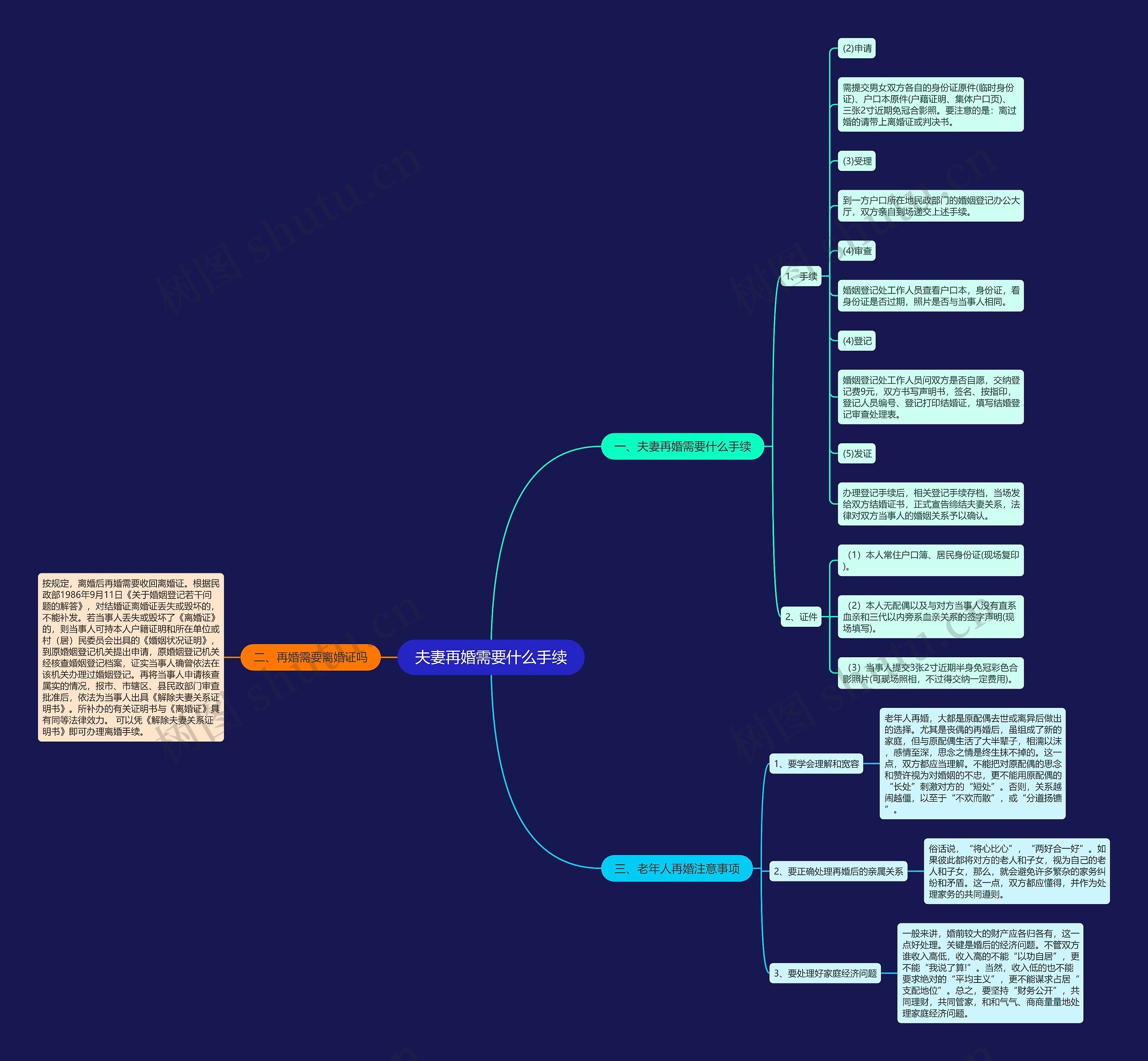 夫妻再婚需要什么手续 夫妻再婚需要什么手续