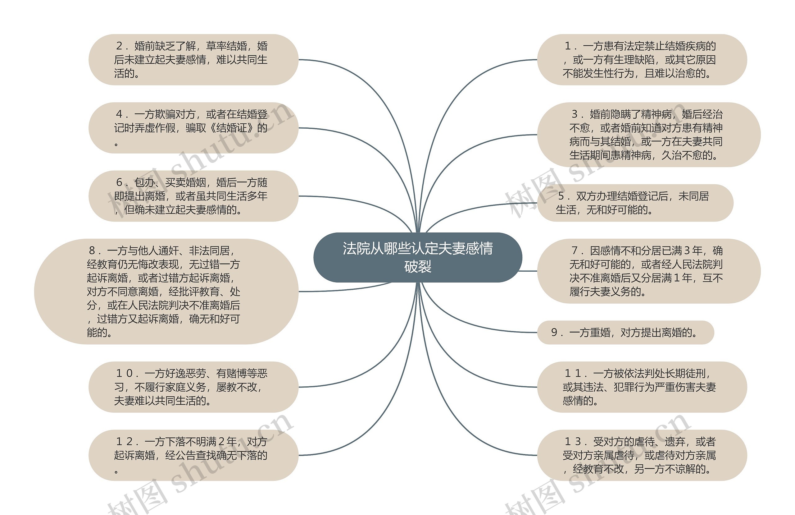 法院从哪些认定夫妻感情破裂思维导图