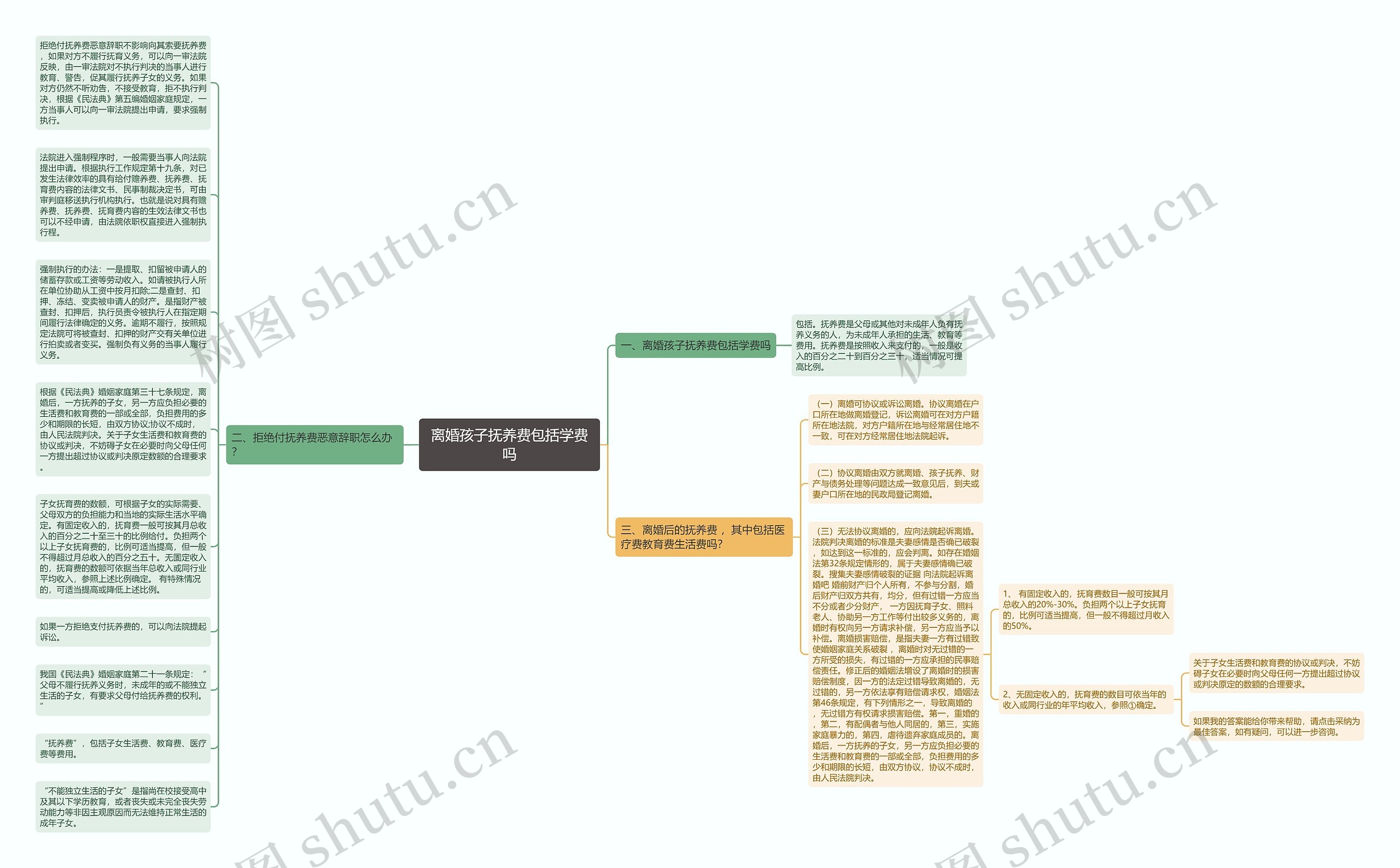 离婚孩子抚养费包括学费吗思维导图
