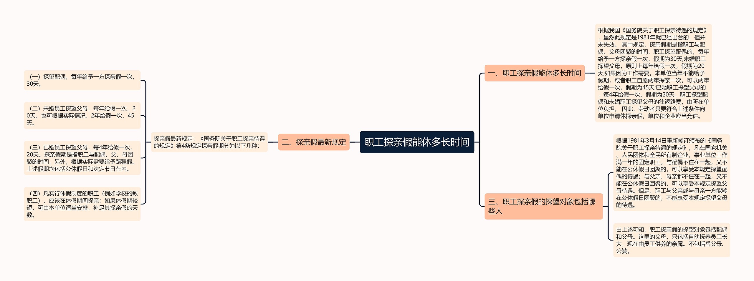 职工探亲假能休多长时间思维导图