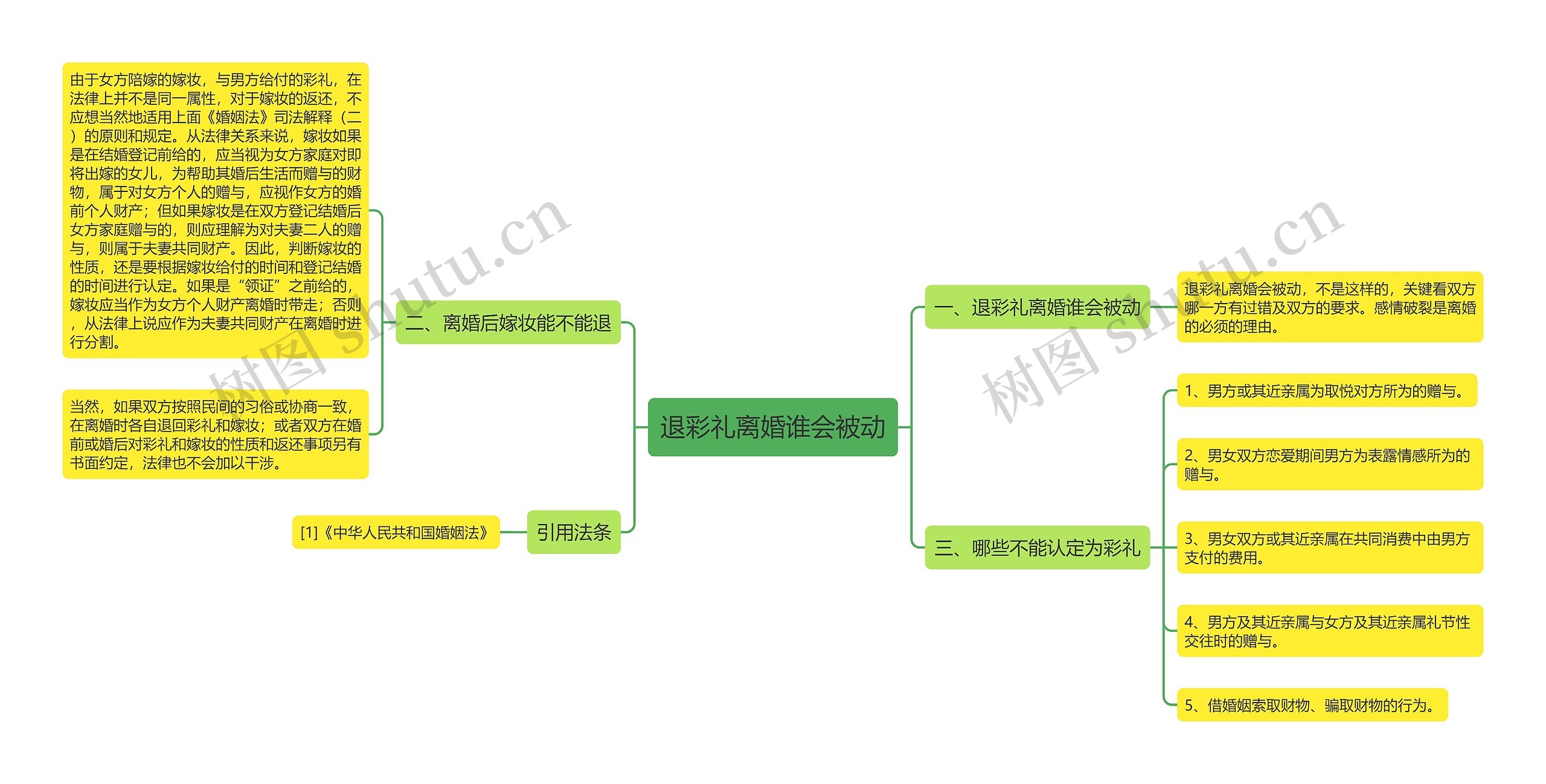 退彩礼离婚谁会被动思维导图