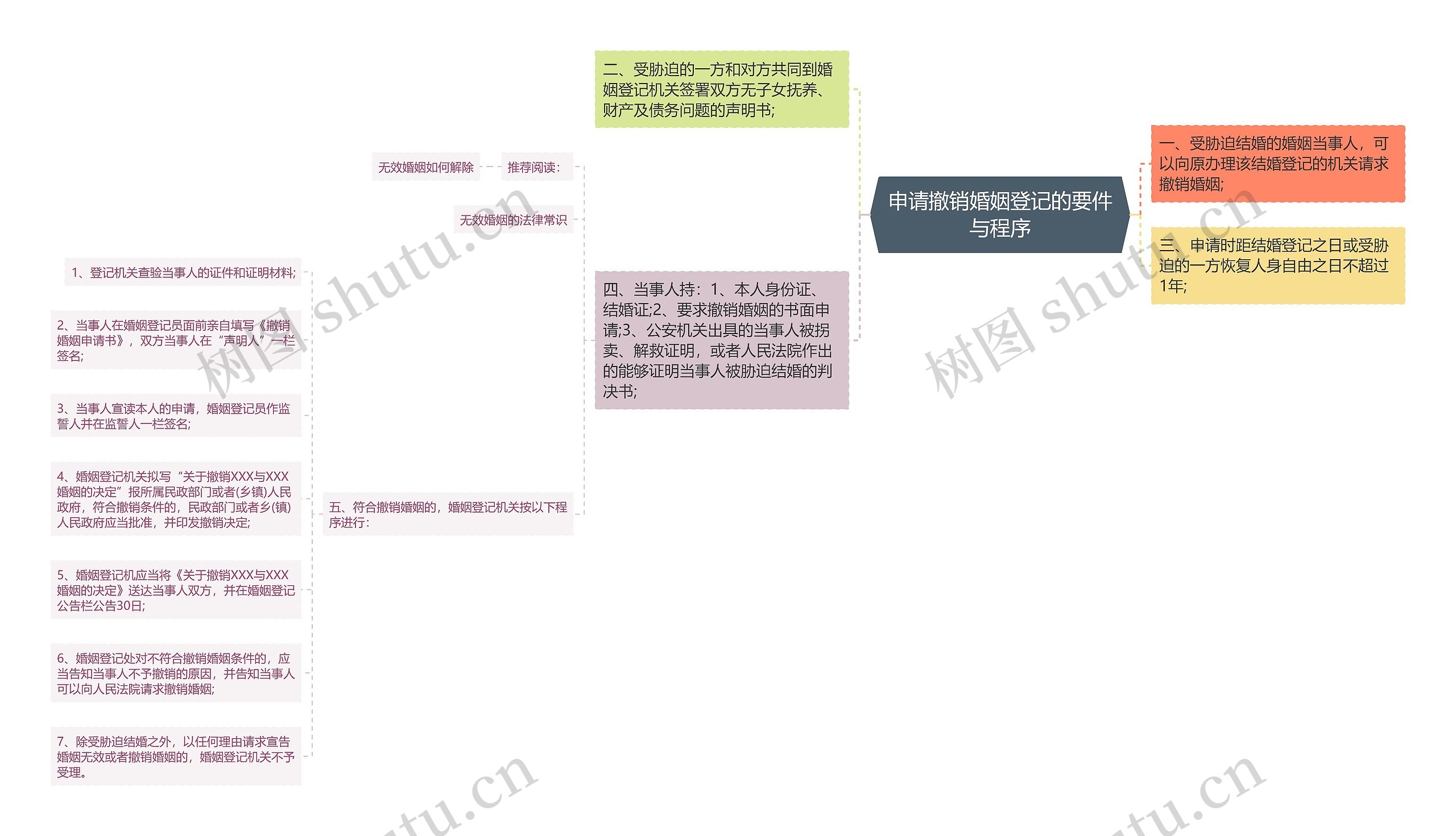 申请撤销婚姻登记的要件与程序