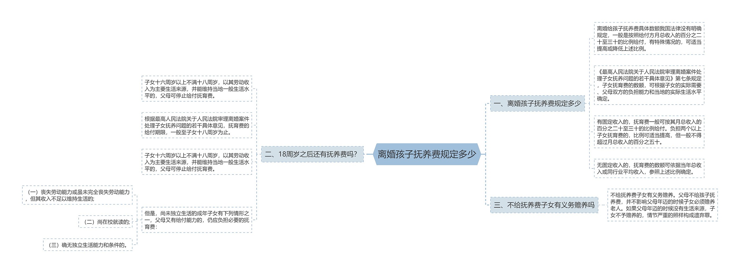 离婚孩子抚养费规定多少