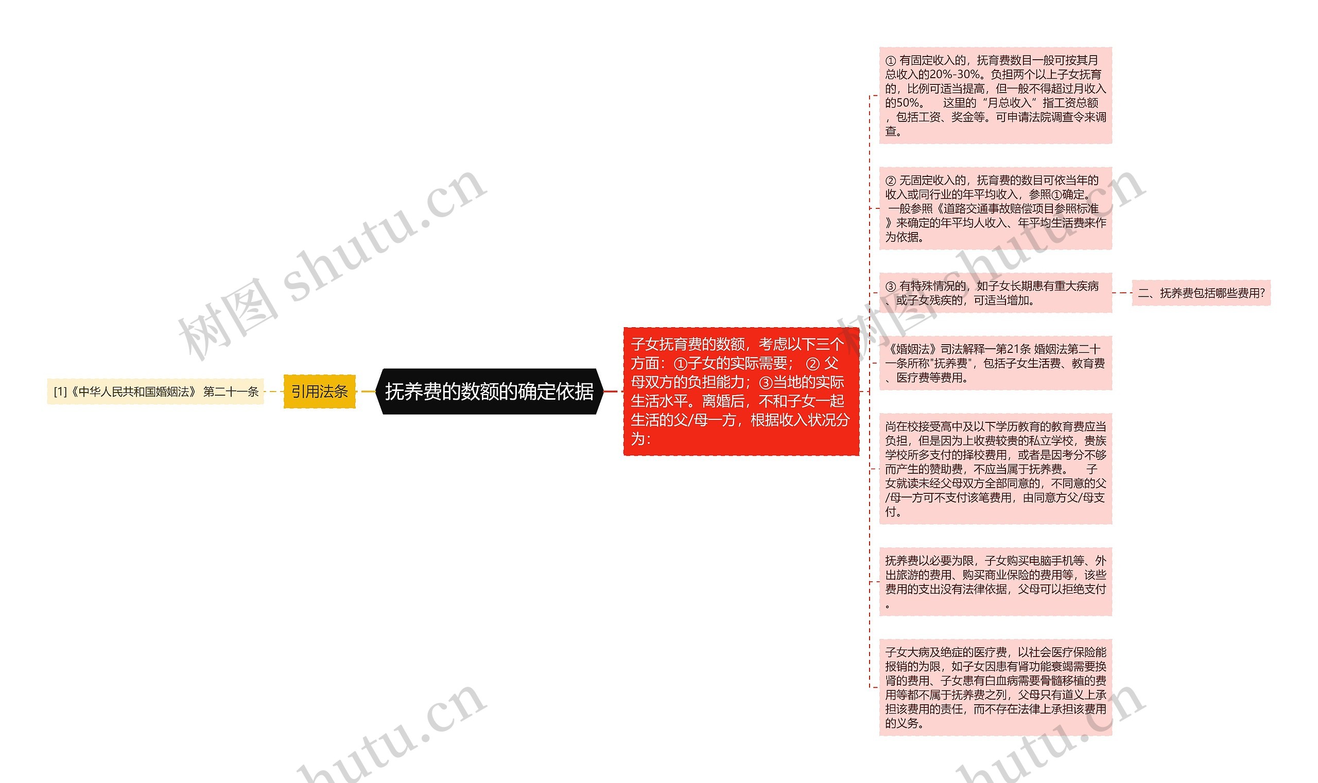 抚养费的数额的确定依据思维导图