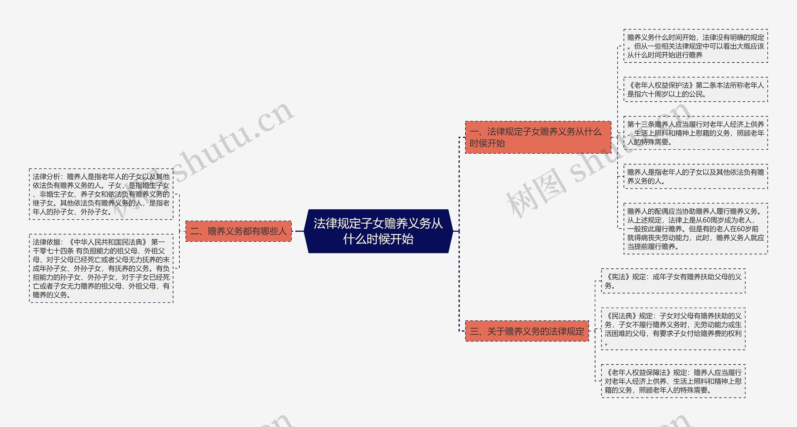 法律规定子女赡养义务从什么时候开始