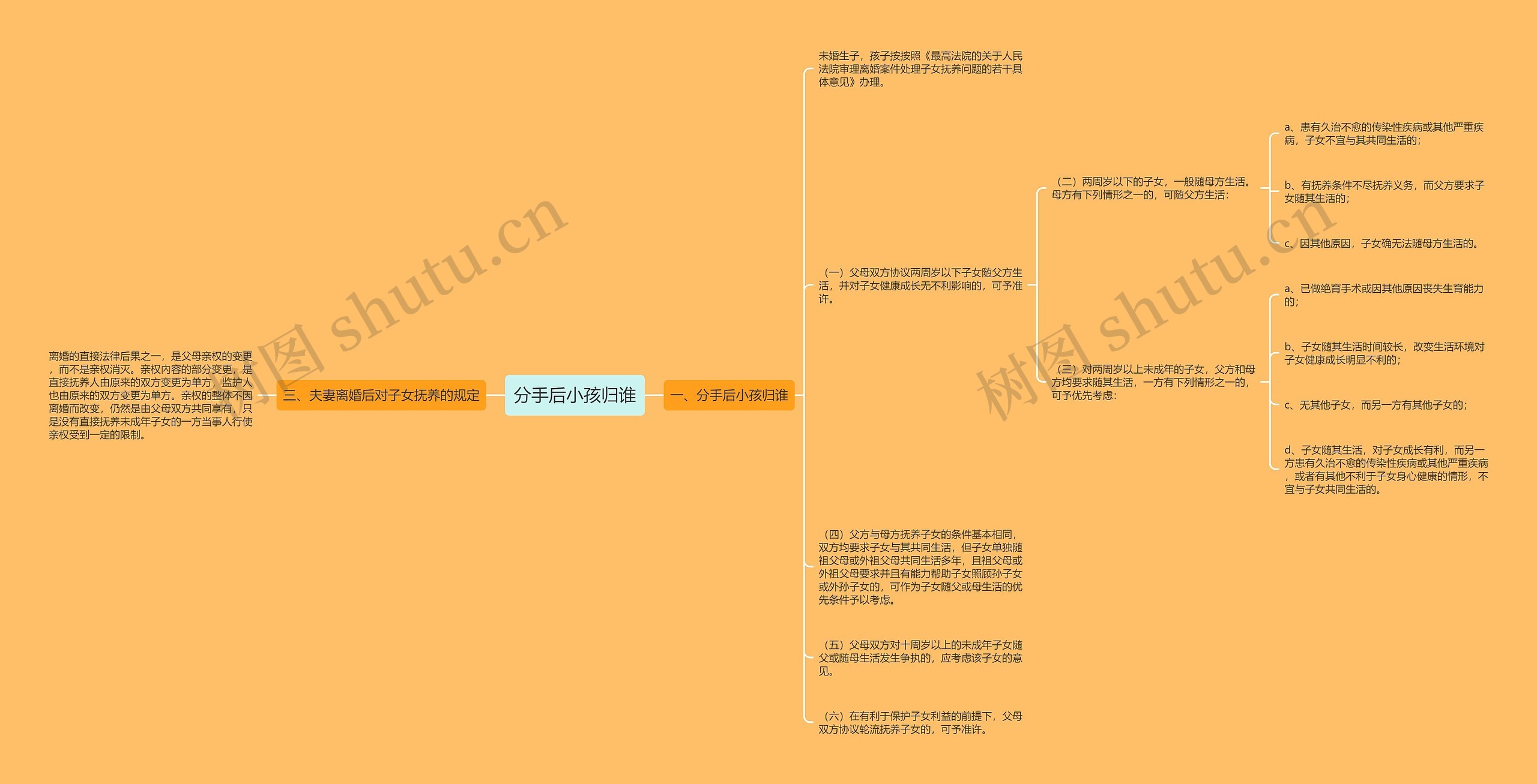 分手后小孩归谁思维导图