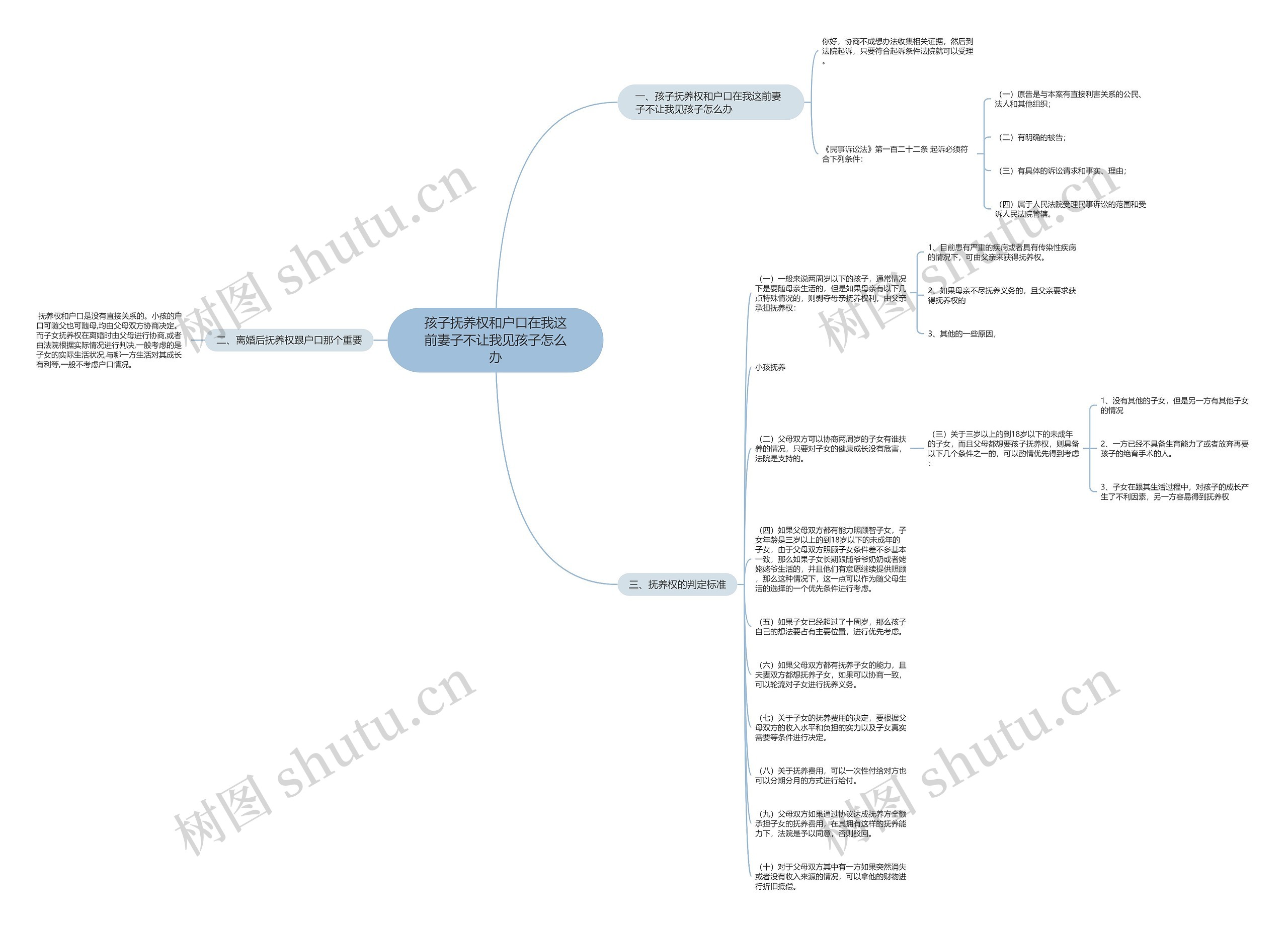 孩子抚养权和户口在我这前妻子不让我见孩子怎么办思维导图