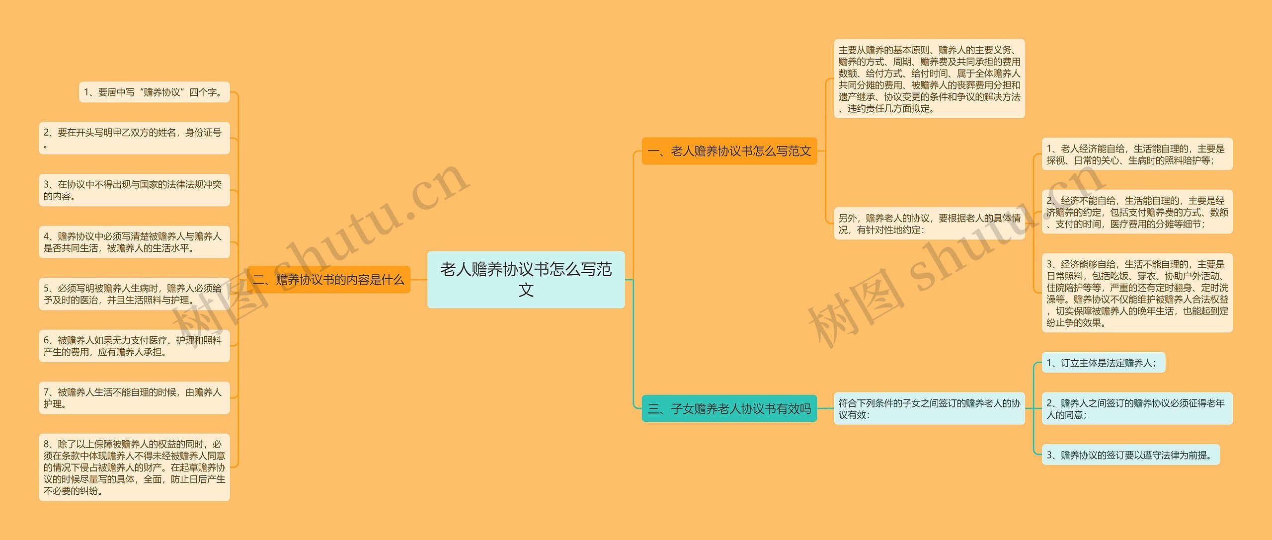 老人赡养协议书怎么写范文思维导图