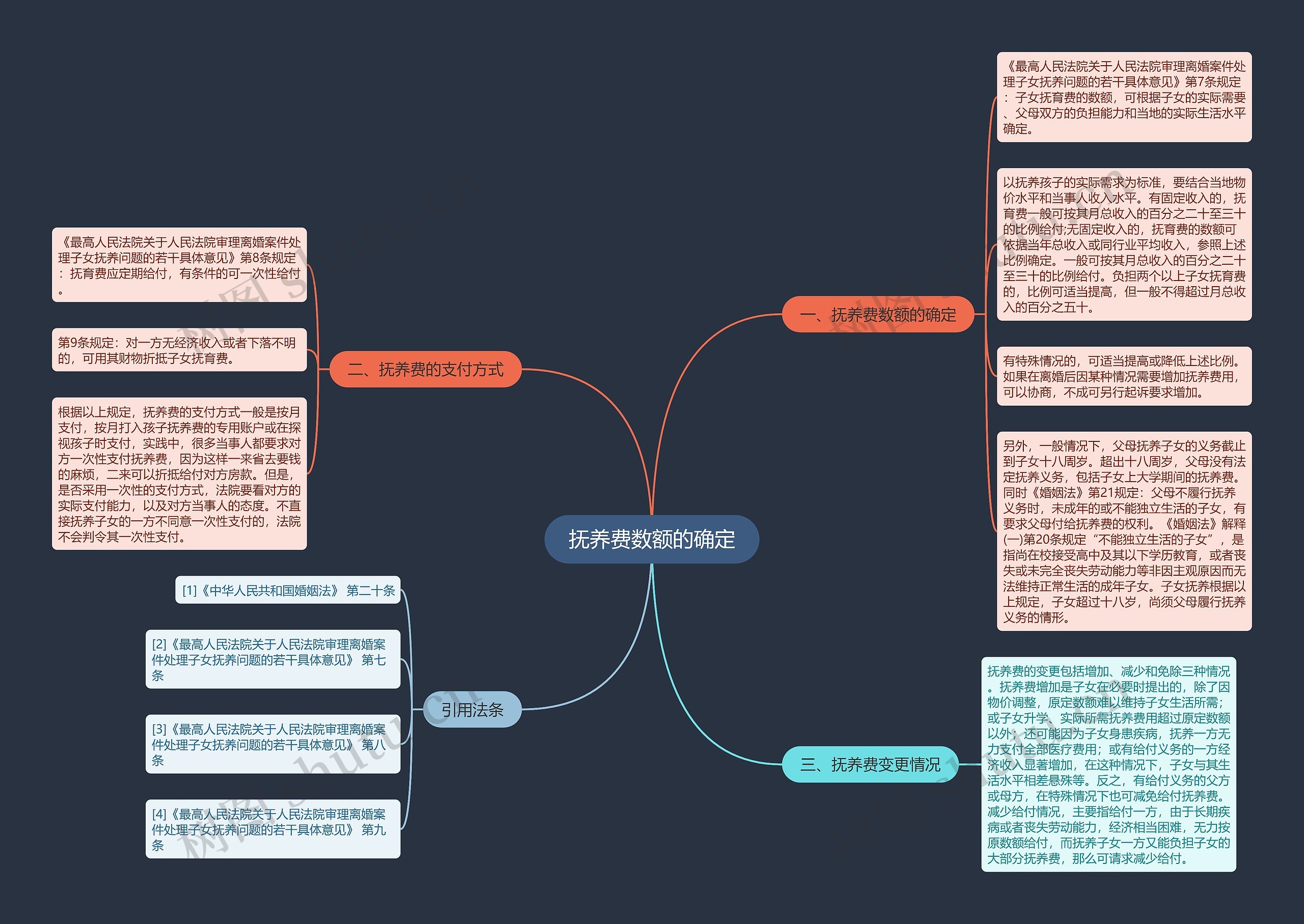 抚养费数额的确定思维导图