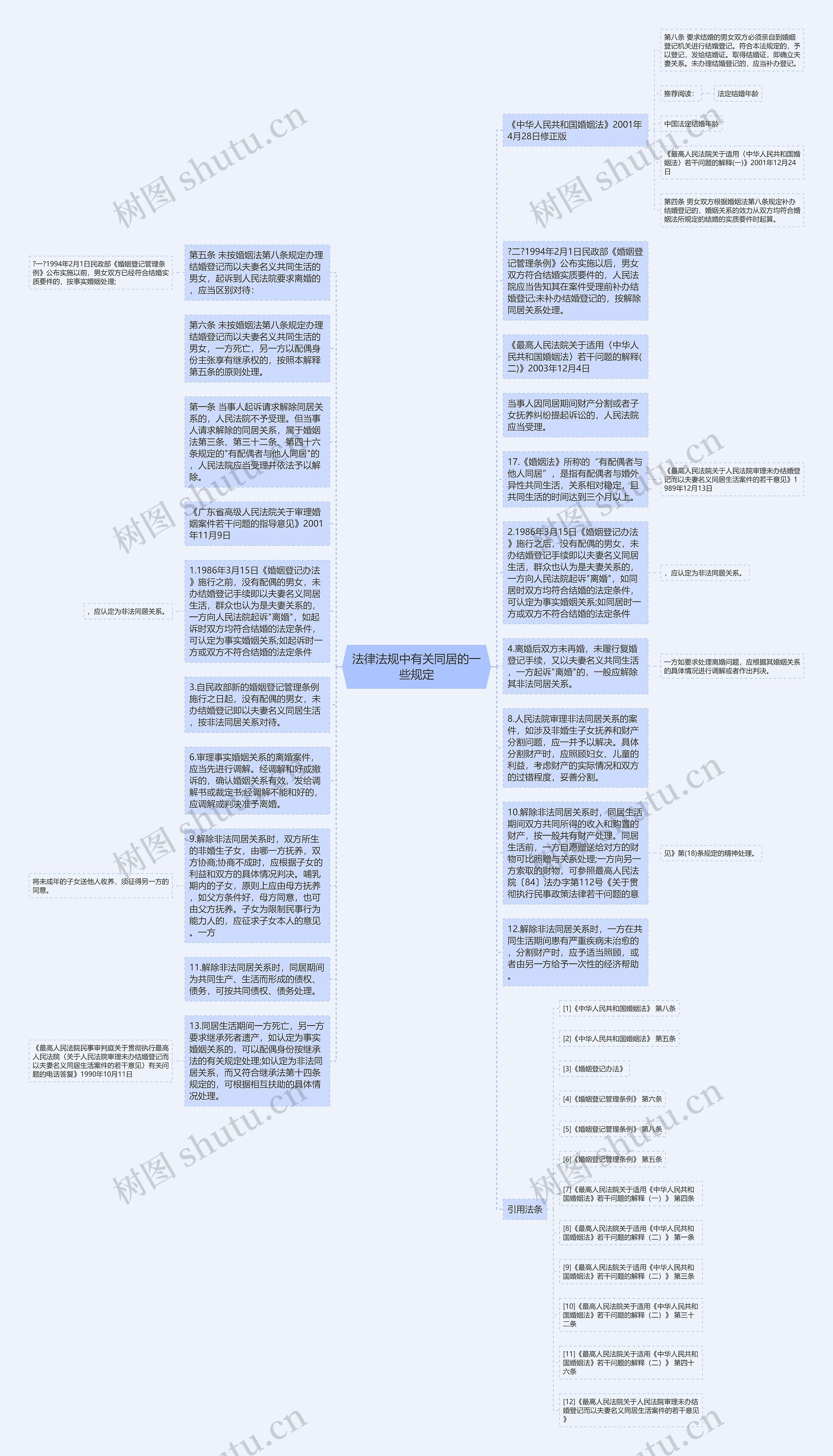 法律法规中有关同居的一些规定思维导图