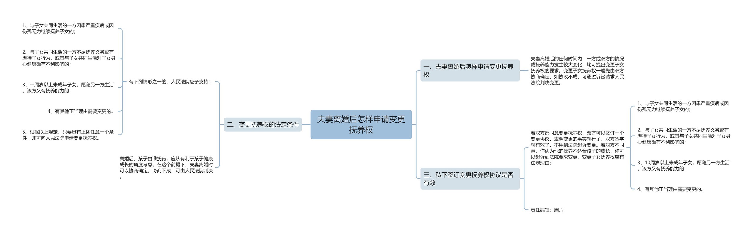 夫妻离婚后怎样申请变更抚养权