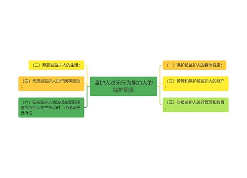 监护人对无行为能力人的监护职责